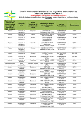 Lista de Medicamentos Similares e seus respectivos medicamentos de
referência, conforme RDC 58/2014
Atualizada até o Diário Oficial da União de 15/12/2014
Lista de Medicamentos Similares classificada por ordem alfabética do medicamento de
referência
Referência (na
ocasião do
registro ou da
renovação de
adequação a
RDC 134/2003)
Princípio
ativo
Nome
comercial do
medicamento
similar
Detentor do registro
do medicamento
similar
Forma
Farmacêutica
Concentração
Aropax cloridrato de
paroxetina
Depaxan BIOSINTÉTICA
FARMACÊUTICA LTDA
COMPRIMIDO
REVESTIDO
20 MG
Aropax cloridrato de
paroxetina
Parox LABORATÓRIO TEUTO
BRASILEIRO S/A
COMPRIMIDO
REVESTIDO
20 MG
Aropax cloridrato de
paroxetina
Paxtrat UNIÃO QUÍMICA
FARMACÊUTICA
NACIONAL S/A
COMPRIMIDO
REVESTIDO
20 MG
Aropax cloridrato de
paroxetina
hemiidratada
Paroxiliv LEGRAND PHARMA
INDÚSTRIA
FARMACÊUTICA LTDA
COMPRIMIDO
REVESTIDO
20 MG
Aropax cloridrato de
paroxetina
hemiidratada
Moratus MEDLEY INDÚSTRIA
FARMACÊUTICA LTDA
COMPRIMIDO
REVESTIDO
20 MG
Asalit mesalazina Mesacol TAKEDA PHARMA
LTDA.
SUPOSITÓRIO
RETAL
250 MG
Ascaridil cloridrato de
levamisol
Ascarizole LABORATÓRIO GLOBO
LTDA
COMPRIMIDO
SIMPLES
150 MG
Ascaridil cloridrato de
levamisol
Ascarizole LABORATÓRIO GLOBO
LTDA
COMPRIMIDO
SIMPLES
80 MG
Aspirina Prevent ácido
acetilsalicílico
Somalgin Prevent EMS SIGMA PHARMA
LTDA
COMPRIMIDO
REVESTIDO
300 MG
Atacand candesartana
cilexetila
Candemed GERMED
FARMACEUTICA LTDA
COMPRIMIDO
SIMPLES
32 MG
Atacand candesartana
cilexetila
Candemed GERMED
FARMACEUTICA LTDA
COMPRIMIDO
SIMPLES
8 MG
Atacand candesartana
cilexetila
Candemed GERMED
FARMACEUTICA LTDA
COMPRIMIDO
SIMPLES
16 MG
Atacand candesartana
cilexetila
Candessa EMS SIGMA PHARMA
LTDA
COMPRIMIDO
SIMPLES
32 MG
Atacand candesartana
cilexetila
Candessa EMS SIGMA PHARMA
LTDA
COMPRIMIDO
SIMPLES
8 MG
Atacand candesartana
cilexetila
Candessa EMS SIGMA PHARMA
LTDA
COMPRIMIDO
SIMPLES
16 MG
Atacand candesartana
cilexetila
Candecor NOVA QUIMICA
FARMACÊUTICA LTDA
COMPRIMIDO
SIMPLES
8 MG
Atacand candesartana
cilexetila
Candecor NOVA QUIMICA
FARMACÊUTICA LTDA
COMPRIMIDO
SIMPLES
16 MG
Atacand candesartana
cilexetila
Candecor NOVA QUIMICA
FARMACÊUTICA LTDA
COMPRIMIDO
SIMPLES
32 MG
Atacand candesartana
cilexetila
Cansarcor LEGRAND PHARMA
INDÚSTRIA
FARMACÊUTICA LTDA
COMPRIMIDO
SIMPLES
32 MG
Atacand candesartana
cilexetila
Cansarcor LEGRAND PHARMA
INDÚSTRIA
FARMACÊUTICA LTDA
COMPRIMIDO
SIMPLES
8 MG
 