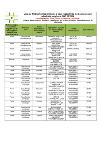 Lista de Medicamentos Similares e seus respectivos medicamentos de
referência, conforme RDC 58/2014
Atualizada até o Diário Oficial da União de 15/12/2014
Lista de Medicamentos Similares classificada por ordem alfabética do medicamento de
referência
Referência (na
ocasião do
registro ou da
renovação de
adequação a
RDC 134/2003)
Princípio
ativo
Nome
comercial do
medicamento
similar
Detentor do registro
do medicamento
similar
Forma
Farmacêutica
Concentração
Plasil cloridrato de
metoclopramida
Metrofarma FARMACE INDÚSTRIA
QUÍMICO-
FARMACÊUTICA
CEARENSE LTDA
SOLUÇAO
INJETAVEL
5 MG/ML
Plasil cloridrato de
metoclopramida
Noprosil ISOFARMA
INDUSTRIAL
FARMACÊUTICA LTDA
SOLUÇAO
INJETAVEL
5 MG/ML
Plasil cloridrato de
metoclopramida
Vomistop MEDQUIMICA
INDÚSTRIA
FARMACÊUTICA S.A
SOLUÇÃO ORAL 4 MG/ML
Plasil cloridrato de
metoclopramida
Naumetron NOVAFARMA
INDÚSTRIA
FARMACÊUTICA LTDA
SOLUÇAO
INJETAVEL
5 MG/ML
Platiran cisplatina Citoplax LABORATÓRIO
QUÍMICO
FARMACÊUTICO
BERGAMO LTDA
SOLUÇAO
INJETAVEL
1 MG/ML
Plavix bissulfato de
clopidogrel
Aterogrel BIOLAB SANUS
FARMACÊUTICA LTDA
COMPRIMIDO
REVESTIDO
75 MG
Plavix bissulfato de
clopidogrel
Clopiplax GERMED
FARMACEUTICA LTDA
COMPRIMIDO
REVESTIDO
75 MG
Plavix bissulfato de
clopidogrel
Cuore EMS SIGMA PHARMA
LTDA
COMPRIMIDO
REVESTIDO
75 MG
Plavix bissulfato de
clopidogrel
Plaquevix EMS S/A COMPRIMIDO
REVESTIDO
75 MG
Plavix bissulfato de
clopidogrel
Clopido-Gran LEGRAND PHARMA
INDÚSTRIA
FARMACÊUTICA LTDA
COMPRIMIDO
REVESTIDO
75 MG
Plavix bissulfato de
clopidogrel
Plaquetel RANBAXY
FARMACÊUTICA LTDA
COMPRIMIDO
REVESTIDO
75 MG
Plavix bissulfato de
clopidogrel
Clopin ACHÉ LABORATÓRIOS
FARMACÊUTICOS S.A.
COMPRIMIDO
REVESTIDO
75 MG
Plavix bissulfato de
clopidogrel
Clopidror ACTAVIS
FARMACEUTICA LTDA.
COMPRIMIDO
REVESTIDO
75 MG
Plavix bissulfato de
clopidogrel
Clopivix DR. REDDYS
FARMACÊUTICA DO
BRASIL LTDA
COMPRIMIDO
REVESTIDO
75 MG
Plavix bissulfato de
clopidogrel
Plaq EUROFARMA
LABORATÓRIOS S.A.
COMPRIMIDO
REVESTIDO
75 MG
Plavix bissulfato de
clopidogrel
Lopigrel MEDLEY INDÚSTRIA
FARMACÊUTICA LTDA
COMPRIMIDO
REVESTIDO
75 MG
Plavix bissulfato de
clopidogrel
Plagrel SANDOZ DO BRASIL
INDÚSTRIA
FARMACÊUTICA LTDA
COMPRIMIDO
REVESTIDO
75 MG
 
