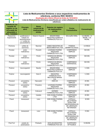 Lista de Medicamentos Similares e seus respectivos medicamentos de
referência, conforme RDC 58/2014
Atualizada até o Diário Oficial da União de 15/12/2014
Lista de Medicamentos Similares classificada por ordem alfabética do medicamento de
referência
Referência (na
ocasião do
registro ou da
renovação de
adequação a
RDC 134/2003)
Princípio
ativo
Nome
comercial do
medicamento
similar
Detentor do registro
do medicamento
similar
Forma
Farmacêutica
Concentração
Polaramine
Expectorante
guaifenesina +
maleato de
dexclorfeniramin
a + sulfato de
pseudoefedrina
Histamin Expecto BRAINFARMA
INDÚSTRIA QUÍMICA E
FARMACÊUTICA S.A
SOLUÇÃO ORAL 0,4 MG/ML + 4
MG/ML + 20
MG/ML
Pomicina sulfato de
neomicina
Neomed CIMED INDÚSTRIA DE
MEDICAMENTOS LTDA
POMADA
DERMATOLOGICA
3,5 MG/G
Ponstan ácido
mefenâmico
Ponsdril LEGRAND PHARMA
INDÚSTRIA
FARMACÊUTICA LTDA
COMPRIMIDO
SIMPLES
500 MG
Ponstan ácido
mefenâmico
Pontin SANDOZ DO BRASIL
INDÚSTRIA
FARMACÊUTICA LTDA
COMPRIMIDO
SIMPLES
500 MG
Ponstan ácido
mefenâmico
Pontin SANDOZ DO BRASIL
INDÚSTRIA
FARMACÊUTICA LTDA
COMPRIMIDO
DISPERSÍVEL
500 MG
Postinor levonorgestrel Neodia BRAINFARMA
INDÚSTRIA QUÍMICA E
FARMACÊUTICA S.A
COMPRIMIDO
SIMPLES
1,5 MG
Postnor levonorgestrel Hora H INDÚSTRIA
FARMACÊUTICA
MELCON DO BRASIL
S.A.
COMPRIMIDO
SIMPLES
1,5 MG
Pravacol pravastatina
sódica
Hipovastin EMS S/A COMPRIMIDO
SIMPLES
40 MG
Pravacol pravastatina
sódica
Pravatrox LEGRAND PHARMA
INDÚSTRIA
FARMACÊUTICA LTDA
COMPRIMIDO
SIMPLES
40 MG
Pravacol pravastatina
sódica
Colevacol GERMED
FARMACEUTICA LTDA
COMPRIMIDO
SIMPLES
40 MG
Pravacol pravastatina
sódica
Vastalia EMS SIGMA PHARMA
LTDA
COMPRIMIDO
SIMPLES
40 MG
Prazol lansoprazol Lanz EMS SIGMA PHARMA
LTDA
CAPSULA
GELATINOSA
DURA COM
MICROGRANULOS
DE LIBERAÇAO
RETARDADA
30 MG
Prazol lansoprazol Lanz EMS SIGMA PHARMA
LTDA
CAPSULA
GELATINOSA
DURA COM
MICROGRANULOS
DE LIBERAÇAO
RETARDADA
15 MG
Pred Fort acetato de
prednisolona
Predoptic GEOLAB INDÚSTRIA
FARMACÊUTICA S/A
SUSPENSÃO
OFTÁLMICA
10 MG/ML
 