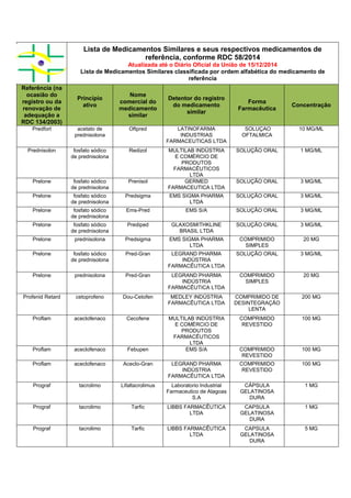 Lista de Medicamentos Similares e seus respectivos medicamentos de
referência, conforme RDC 58/2014
Atualizada até o Diário Oficial da União de 15/12/2014
Lista de Medicamentos Similares classificada por ordem alfabética do medicamento de
referência
Referência (na
ocasião do
registro ou da
renovação de
adequação a
RDC 134/2003)
Princípio
ativo
Nome
comercial do
medicamento
similar
Detentor do registro
do medicamento
similar
Forma
Farmacêutica
Concentração
Predfort acetato de
prednisolona
Oftpred LATINOFARMA
INDUSTRIAS
FARMACEUTICAS LTDA
SOLUÇAO
OFTALMICA
10 MG/ML
Prednisolon fosfato sódico
de prednisolona
Redizol MULTILAB INDÚSTRIA
E COMÉRCIO DE
PRODUTOS
FARMACÊUTICOS
LTDA
SOLUÇÃO ORAL 1 MG/ML
Prelone fosfato sódico
de prednisolona
Prenisol GERMED
FARMACEUTICA LTDA
SOLUÇÃO ORAL 3 MG/ML
Prelone fosfato sódico
de prednisolona
Predsigma EMS SIGMA PHARMA
LTDA
SOLUÇÃO ORAL 3 MG/ML
Prelone fosfato sódico
de prednisolona
Ems-Pred EMS S/A SOLUÇÃO ORAL 3 MG/ML
Prelone fosfato sódico
de prednisolona
Prediped GLAXOSMITHKLINE
BRASIL LTDA
SOLUÇÃO ORAL 3 MG/ML
Prelone prednisolona Predsigma EMS SIGMA PHARMA
LTDA
COMPRIMIDO
SIMPLES
20 MG
Prelone fosfato sódico
de prednisolona
Pred-Gran LEGRAND PHARMA
INDÚSTRIA
FARMACÊUTICA LTDA
SOLUÇÃO ORAL 3 MG/ML
Prelone prednisolona Pred-Gran LEGRAND PHARMA
INDÚSTRIA
FARMACÊUTICA LTDA
COMPRIMIDO
SIMPLES
20 MG
Profenid Retard cetoprofeno Dou-Cetofen MEDLEY INDÚSTRIA
FARMACÊUTICA LTDA
COMPRIMIDO DE
DESINTEGRAÇÃO
LENTA
200 MG
Proflam aceclofenaco Cecofene MULTILAB INDÚSTRIA
E COMÉRCIO DE
PRODUTOS
FARMACÊUTICOS
LTDA
COMPRIMIDO
REVESTIDO
100 MG
Proflam aceclofenaco Febupen EMS S/A COMPRIMIDO
REVESTIDO
100 MG
Proflam aceclofenaco Aceclo-Gran LEGRAND PHARMA
INDÚSTRIA
FARMACÊUTICA LTDA
COMPRIMIDO
REVESTIDO
100 MG
Prograf tacrolimo Lifaltacrolimus Laboratorio Industrial
Farmaceutico de Alagoas
S.A
CÁPSULA
GELATINOSA
DURA
1 MG
Prograf tacrolimo Tarfic LIBBS FARMACÊUTICA
LTDA
CAPSULA
GELATINOSA
DURA
1 MG
Prograf tacrolimo Tarfic LIBBS FARMACÊUTICA
LTDA
CAPSULA
GELATINOSA
DURA
5 MG
 