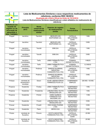 Lista de Medicamentos Similares e seus respectivos medicamentos de
referência, conforme RDC 58/2014
Atualizada até o Diário Oficial da União de 15/12/2014
Lista de Medicamentos Similares classificada por ordem alfabética do medicamento de
referência
Referência (na
ocasião do
registro ou da
renovação de
adequação a
RDC 134/2003)
Princípio
ativo
Nome
comercial do
medicamento
similar
Detentor do registro
do medicamento
similar
Forma
Farmacêutica
Concentração
Prograf tacrolimo Tacrofort MEIZLER UCB
BIOPHARMA S.A.
CAPSULA
GELATINOSA
DURA
1 MG
Prograf tacrolimo Tacrofort MEIZLER UCB
BIOPHARMA S.A.
CAPSULA
GELATINOSA
DURA
5 MG
Prograf tacrolimo
monoidratado
Tacrolil EMS S/A CÁPSULA
GELATINOSA
DURA
1 MG
Prograf tacrolimo
monoidratado
Tacrolil EMS S/A CAPSULA
GELATINOSA
DURA
5 MG
Prograf tacrolimo
monoidratado
Tarfic LIBBS FARMACÊUTICA
LTDA
POMADA
DERMATOLÓGICA
1 MG/G
Prograf tacrolimo
monoidratado
Tarfic LIBBS FARMACÊUTICA
LTDA
POMADA
DERMATOLÓGICA
0,3 MG/G
Prograf tacrolimo
monoidratado
Prolimus SANDOZ DO BRASIL
INDÚSTRIA
FARMACÊUTICA LTDA
CAPSULA
GELATINOSA
DURA
1 MG
Prograf tacrolimo
monoidratado
Prolimus SANDOZ DO BRASIL
INDÚSTRIA
FARMACÊUTICA LTDA
CAPSULA
GELATINOSA
DURA
5 MG
Prolopa cloridrato de
benserazida +
levodopa
Ekson ACHÉ LABORATÓRIOS
FARMACÊUTICOS S.A.
COMPRIMIDO
SIMPLES
200 MG + 50 MG
Propecia finasterida Finalop LIBBS FARMACÊUTICA
LTDA
COMPRIMIDO
REVESTIDO
1 MG
Propecia finasterida Finasterida LABORATÓRIO TEUTO
BRASILEIRO S/A
COMPRIMIDO
REVESTIDO
1 MG
Propecia finasterida Prohair UNIÃO QUÍMICA
FARMACÊUTICA
NACIONAL S/A
COMPRIMIDO
REVESTIDO
1 MG
Proscar finasterida Finarid LABORATÓRIO TEUTO
BRASILEIRO S/A
COMPRIMIDO
REVESTIDO
5 MG
Proscar finasterida Finastil EMS SIGMA PHARMA
LTDA
COMPRIMIDO
REVESTIDO
5 MG
Proscar finasterida Flaxin MERCK S/A COMPRIMIDO
REVESTIDO
5 MG
Prozac cloridrato de
fluoxetina
Flozura WYETH INDÚSTRIA
FARMACÊUTICA LTDA
CAPSULA
GELATINOSA
DURA
20 MG
Prozac cloridrato de
fluoxetina
Flozura WYETH INDÚSTRIA
FARMACÊUTICA LTDA
CAPSULA
GELATINOSA
DURA
20 MG
 