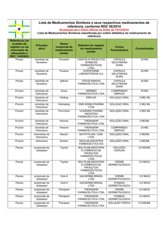 Lista de Medicamentos Similares e seus respectivos medicamentos de
referência, conforme RDC 58/2014
Atualizada até o Diário Oficial da União de 15/12/2014
Lista de Medicamentos Similares classificada por ordem alfabética do medicamento de
referência
Referência (na
ocasião do
registro ou da
renovação de
adequação a
RDC 134/2003)
Princípio
ativo
Nome
comercial do
medicamento
similar
Detentor do registro
do medicamento
similar
Forma
Farmacêutica
Concentração
Prozac cloridrato de
fluoxetina
Fluoxetin CRISTÁLIA PRODUTOS
QUÍMICOS
FARMACÊUTICOS
LTDA.
CÁPSULA
GELATINOSA
DURA
20 MG
Prozac cloridrato de
fluoxetina
Fluxene EUROFARMA
LABORATÓRIOS S.A.
CAPSULA
GELATINOSA
DURA
20 MG
Prozac cloridrato de
fluoxetina
Zyfloxin ZYDUS NIKKHO
FARMACÊUTICA LTDA
CAPSULA
GELATINOSA
DURA
20 MG
Prurizin cloridrato de
hidroxizina
Droxy GERMED
FARMACEUTICA LTDA
COMPRIMIDO
SIMPLES
25 MG
Prurizin cloridrato de
hidroxizina
Hixilerg EMS S/A SOLUÇAO ORAL 2 MG/ ML
Prurizin cloridrato de
hidroxizina
Hidroalerg EMS SIGMA PHARMA
LTDA
SOLUÇAO ORAL 2 MG/ ML
Prurizin cloridrato de
hidroxizina
Pruri-Gran LEGRAND PHARMA
INDÚSTRIA
FARMACÊUTICA LTDA
SOLUÇÃO ORAL 2 MG/ ML
Prurizin cloridrato de
hidroxizina
Hixizine THERASKIN
FARMACEUTICA LTDA.
SOLUÇÃO ORAL 2 MG/ML
Prurizin cloridrato de
hidroxizina
Hixizine THERASKIN
FARMACEUTICA LTDA.
COMPRIMIDO
SIMPLES
25 MG
Prurizin dicloridrato de
hidroxizina
Naxizin NATIVITA IND. COM.
LTDA.
SOLUÇÃO ORAL 2 MG/ML
Prurizin hidroxizina Drotizin GEOLAB INDÚSTRIA
FARMACÊUTICA S/A
SOLUÇÃO ORAL 2 MG/ML
Psorex propionato de
clobetasol
Topirex MULTILAB INDÚSTRIA
E COMÉRCIO DE
PRODUTOS
FARMACÊUTICOS
LTDA
SOLUÇÃO
CAPILAR
0,5 MG/ML
Psorex propionato de
clobetasol
Topirex MULTILAB INDÚSTRIA
E COMÉRCIO DE
PRODUTOS
FARMACÊUTICOS
LTDA
CREME
DERMATOLÓGICO
0,5 MG/G
Psorex propionato de
clobetasol
Clob-X GALDERMA BRASIL
LTDA
CREME
DERMATOLOGICO
0,5 MG/G
Psorex propionato de
clobetasol
Clob-X GALDERMA BRASIL
LTDA
POMADA
DERMATOLOGICA
0,5 MG/G
Psorex propionato de
clobetasol
Therapsor THERASKIN
FARMACEUTICA LTDA.
CREME
DERMATOLOGICO
0,5 MG/G
Psorex propionato de
clobetasol
Therapsor THERASKIN
FARMACEUTICA LTDA.
POMADA
DERMATOLOGICA
0,5 MG/G
Psorex propionato de
clobetasol
Therapsor THERASKIN
FARMACEUTICA LTDA.
SOLUÇÃO TÓPICA 0,5 MG/ML
 