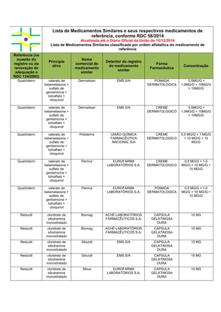 Lista de Medicamentos Similares e seus respectivos medicamentos de
referência, conforme RDC 58/2014
Atualizada até o Diário Oficial da União de 15/12/2014
Lista de Medicamentos Similares classificada por ordem alfabética do medicamento de
referência
Referência (na
ocasião do
registro ou da
renovação de
adequação a
RDC 134/2003)
Princípio
ativo
Nome
comercial do
medicamento
similar
Detentor do registro
do medicamento
similar
Forma
Farmacêutica
Concentração
Quadriderm valerato de
betametasona +
sulfato de
gentamicina +
tolnaftato +
clioquinol
Dermatisan EMS S/A POMADA
DERMATOLOGICA
0,5MG/G +
1,0MG/G + 10MG/G
+ 10MG/G
Quadriderm valerato de
betametasona +
sulfato de
gentamicina +
tolnaftato +
clioquinol
Dermatisan EMS S/A CREME
DERMATOLOGICO
0,5MG/G +
1,0MG/G + 10MG/G
+ 10MG/G
Quadriderm valerato de
betametasona +
sulfato de
gentamicina +
tolnaftato +
clioquinol
Poliderms UNIÃO QUÍMICA
FARMACÊUTICA
NACIONAL S/A
CREME
DERMATOLOGICO
0,5 MG/G + 1 MG/G
+ 10 MG/G + 10
MG/G
Quadriderm valerato de
betametasona +
sulfato de
gentamicina +
tolnaftato +
clioquinol
Permut EUROFARMA
LABORATÓRIOS S.A.
CREME
DERMATOLOGICO
0,5 MG/G + 1,0
MG/G + 10 MG/G +
10 MG/G
Quadriderm valerato de
betametasona +
sulfato de
gentamicina +
tolnaftato +
clioquinol
Permut EUROFARMA
LABORATÓRIOS S.A.
POMADA
DERMATOLOGICA
0,5 MG/G + 1,0
MG/G + 10 MG/G +
10 MG/G
Reductil cloridrato de
sibutramina
monoidratado
Biomag ACHÉ LABORATÓRIOS
FARMACÊUTICOS S.A.
CAPSULA
GELATINOSA
DURA
10 MG
Reductil cloridrato de
sibutramina
monoidratado
Biomag ACHÉ LABORATÓRIOS
FARMACÊUTICOS S.A.
CAPSULA
GELATINOSA
DURA
15 MG
Reductil cloridrato de
sibutramina
monoidratado
Sibuctil EMS S/A CAPSULA
GELATINOSA
DURA
10 MG
Reductil cloridrato de
sibutramina
monoidratado
Sibuctil EMS S/A CAPSULA
GELATINOSA
DURA
15 MG
Reductil cloridrato de
sibutramina
monoidratado
Sibus EUROFARMA
LABORATÓRIOS S.A.
CAPSULA
GELATINOSA
DURA
10 MG
 
