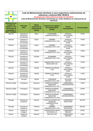 Lista de Medicamentos Similares e seus respectivos medicamentos de
referência, conforme RDC 58/2014
Atualizada até o Diário Oficial da União de 15/12/2014
Lista de Medicamentos Similares classificada por ordem alfabética do medicamento de
referência
Referência (na
ocasião do
registro ou da
renovação de
adequação a
RDC 134/2003)
Princípio
ativo
Nome
comercial do
medicamento
similar
Detentor do registro
do medicamento
similar
Forma
Farmacêutica
Concentração
Reductil cloridrato de
sibutramina
monoidratado
Sibus EUROFARMA
LABORATÓRIOS S.A.
CAPSULA
GELATINOSA
DURA
15 MG
Reductil cloridrato de
sibutramina
monoidratado
Sigran GERMED
FARMACEUTICA LTDA
CAPSULA
GELATINOSA
DURA
10 MG
Reductil cloridrato de
sibutramina
monoidratado
Sigran GERMED
FARMACEUTICA LTDA
CAPSULA
GELATINOSA
DURA
15 MG
Reductil cloridrato de
sibutramina
monoidratado
Saciette GLENMARK
FARMACÊUTICA LTDA
CAPSULA
GELATINOSA
DURA
10 MG
Reductil cloridrato de
sibutramina
monoidratado
Saciette GLENMARK
FARMACÊUTICA LTDA
CAPSULA
GELATINOSA
DURA
15 MG
Reductil cloridrato de
sibutramina
monoidratado
Nolipo LABORATÓRIO TEUTO
BRASILEIRO S/A
CAPSULA
GELATINOSA
DURA
15 MG
Reductil cloridrato de
sibutramina
monoidratado
Slenfig TORRENT DO BRASIL
LTDA
CÁPSULA
GELATINOSA
DURA
10 MG
Reductil cloridrato de
sibutramina
monoidratado
Slenfig TORRENT DO BRASIL
LTDA
CÁPSULA
GELATINOSA
DURA
15 MG
Regaine minoxidil Aloxidil THERASKIN
FARMACEUTICA LTDA.
SOLUÇÃO
CAPILAR
50 MG/ML
Remeron Soltab mirtazapina Razapina SANDOZ DO BRASIL
INDÚSTRIA
FARMACÊUTICA LTDA
COMPRIMIDO
ORODISPERSÍVEL
15 MG
Remeron Soltab mirtazapina Razapina SANDOZ DO BRASIL
INDÚSTRIA
FARMACÊUTICA LTDA
COMPRIMIDO
ORODISPERSÍVEL
30 MG
Remeron Soltab mirtazapina Razapina SANDOZ DO BRASIL
INDÚSTRIA
FARMACÊUTICA LTDA
COMPRIMIDO
ORODISPERSÍVEL
45 MG
Renagel cloridrato de
sevelamer
Sevclot CRISTÁLIA PRODUTOS
QUÍMICOS
FARMACÊUTICOS
LTDA.
COMPRIMIDO
REVESTIDO
800 MG
Renagel cloridrato de
sevelamer
Foslamer GERMED
FARMACEUTICA LTDA
COMPRIMIDO
REVESTIDO
800 MG
Renitec maleato de
enalapril
Glioten LABORATÓRIOS BAGÓ
DO BRASIL S.A.
COMPRIMIDO
SIMPLES
20 MG
Renitec maleato de
enalapril
Renopril BELFAR LTDA COMPRIMIDO
SIMPLES
5 MG
 