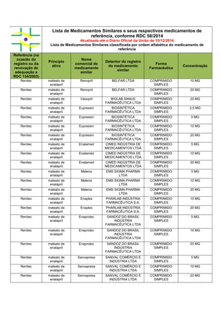 Lista de Medicamentos Similares e seus respectivos medicamentos de
referência, conforme RDC 58/2014
Atualizada até o Diário Oficial da União de 15/12/2014
Lista de Medicamentos Similares classificada por ordem alfabética do medicamento de
referência
Referência (na
ocasião do
registro ou da
renovação de
adequação a
RDC 134/2003)
Princípio
ativo
Nome
comercial do
medicamento
similar
Detentor do registro
do medicamento
similar
Forma
Farmacêutica
Concentração
Renitec maleato de
enalapril
Renopril BELFAR LTDA COMPRIMIDO
SIMPLES
10 MG
Renitec maleato de
enalapril
Renopril BELFAR LTDA COMPRIMIDO
SIMPLES
20 MG
Renitec maleato de
enalapril
Vasopril BIOLAB SANUS
FARMACÊUTICA LTDA
COMPRIMIDO
SIMPLES
20 MG
Renitec maleato de
enalapril
Eupressin BIOSINTÉTICA
FARMACÊUTICA LTDA
COMPRIMIDO
SIMPLES
2,5 MG
Renitec maleato de
enalapril
Eupressin BIOSINTÉTICA
FARMACÊUTICA LTDA
COMPRIMIDO
SIMPLES
5 MG
Renitec maleato de
enalapril
Eupressin BIOSINTÉTICA
FARMACÊUTICA LTDA
COMPRIMIDO
SIMPLES
10 MG
Renitec maleato de
enalapril
Eupressin BIOSINTÉTICA
FARMACÊUTICA LTDA
COMPRIMIDO
SIMPLES
20 MG
Renitec maleato de
enalapril
Enalamed CIMED INDÚSTRIA DE
MEDICAMENTOS LTDA
COMPRIMIDO
SIMPLES
5 MG
Renitec maleato de
enalapril
Enalamed CIMED INDÚSTRIA DE
MEDICAMENTOS LTDA
COMPRIMIDO
SIMPLES
10 MG
Renitec maleato de
enalapril
Enalamed CIMED INDÚSTRIA DE
MEDICAMENTOS LTDA
COMPRIMIDO
SIMPLES
20 MG
Renitec maleato de
enalapril
Malena EMS SIGMA PHARMA
LTDA
COMPRIMIDO
SIMPLES
5 MG
Renitec maleato de
enalapril
Malena EMS SIGMA PHARMA
LTDA
COMPRIMIDO
SIMPLES
10 MG
Renitec maleato de
enalapril
Malena EMS SIGMA PHARMA
LTDA
COMPRIMIDO
SIMPLES
20 MG
Renitec maleato de
enalapril
Enaplex PHARLAB INDÚSTRIA
FARMACÊUTICA S.A.
COMPRIMIDO
SIMPLES
10 MG
Renitec maleato de
enalapril
Enaplex PHARLAB INDÚSTRIA
FARMACÊUTICA S.A.
COMPRIMIDO
SIMPLES
20 MG
Renitec maleato de
enalapril
Enaprotec SANDOZ DO BRASIL
INDÚSTRIA
FARMACÊUTICA LTDA
COMPRIMIDO
SIMPLES
5 MG
Renitec maleato de
enalapril
Enaprotec SANDOZ DO BRASIL
INDÚSTRIA
FARMACÊUTICA LTDA
COMPRIMIDO
SIMPLES
10 MG
Renitec maleato de
enalapril
Enaprotec SANDOZ DO BRASIL
INDÚSTRIA
FARMACÊUTICA LTDA
COMPRIMIDO
SIMPLES
20 MG
Renitec maleato de
enalapril
Sanvapress SANVAL COMÉRCIO E
INDÚSTRIA LTDA
COMPRIMIDO
SIMPLES
5 MG
Renitec maleato de
enalapril
Sanvapress SANVAL COMÉRCIO E
INDÚSTRIA LTDA
COMPRIMIDO
SIMPLES
10 MG
Renitec maleato de
enalapril
Sanvapress SANVAL COMÉRCIO E
INDÚSTRIA LTDA
COMPRIMIDO
SIMPLES
20 MG
 