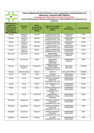 Lista de Medicamentos Similares e seus respectivos medicamentos de
referência, conforme RDC 58/2014
Atualizada até o Diário Oficial da União de 15/12/2014
Lista de Medicamentos Similares classificada por ordem alfabética do medicamento de
referência
Referência (na
ocasião do
registro ou da
renovação de
adequação a
RDC 134/2003)
Princípio
ativo
Nome
comercial do
medicamento
similar
Detentor do registro
do medicamento
similar
Forma
Farmacêutica
Concentração
Renitec maleato de
enalapril
Renapril VITAPAN INDÚSTRIA
FARMACÊUTICA LTDA
COMPRIMIDO
SIMPLES
5 MG
Renitec maleato de
enalapril
Renapril VITAPAN INDÚSTRIA
FARMACÊUTICA LTDA
COMPRIMIDO
SIMPLES
10 MG
Renitec maleato de
enalapril
Renapril VITAPAN INDÚSTRIA
FARMACÊUTICA LTDA
COMPRIMIDO
SIMPLES
20 MG
Revatio citrato de
sildenafila
Agrangio SANOFI-AVENTIS
FARMACÊUTICA LTDA
COMPRIMIDO
REVESTIDO
20 MG
Revatio citrato de
sildenafila
Refren MEDLEY INDÚSTRIA
FARMACÊUTICA LTDA
COMPRIMIDO
REVESTIDO
20 MG
Revectina ivermectina Iverneo BRAINFARMA
INDÚSTRIA QUÍMICA E
FARMACÊUTICA S.A
COMPRIMIDO
SIMPLES
6 MG
Revectina ivermectina Iverlat NEOLATINA
COMÉRCIO E
INDÚSTRIA
FARMACEUTICA S.A
COMPRIMIDO
SIMPLES
6 MG
Revivan cloridrato de
dopamina
Constriction BRAINFARMA
INDÚSTRIA QUÍMICA E
FARMACÊUTICA S.A
SOLUÇAO
INJETAVEL
5 MG/ML
Rifocina rifamicina sódica Rifasan EMS S/A SOLUÇAO TOPICA 10 MG/ML
Rilutek riluzol Tekzor GERMED
FARMACEUTICA LTDA
COMPRIMIDO
REVESTIDO
50 MG
Rilutek riluzol Extensik SANDOZ DO BRASIL
INDÚSTRIA
FARMACÊUTICA LTDA
COMPRIMIDO
REVESTIDO
50 MG
Rilutek riluzol Rilotol TKS FARMACÊUTICA
LTDA
COMPRIMIDO
REVESTIDO
50 MG
Rilutek riluzol Zolcris CRISTÁLIA PRODUTOS
QUÍMICOS
FARMACÊUTICOS
LTDA.
COMPRIMIDO
REVESTIDO
50 MG
Rilutek riluzol LFM-Riluzol LABORATÓRIO
FARMACÊUTICO DA
MARINHA
COMPRIMIDO
REVESTIDO
50 MG
Risperdal risperidona Rispalum SANDOZ DO BRASIL
INDÚSTRIA
FARMACÊUTICA LTDA
COMPRIMIDO
REVESTIDO
1 MG
Risperdal risperidona Rispalum SANDOZ DO BRASIL
INDÚSTRIA
FARMACÊUTICA LTDA
COMPRIMIDO
REVESTIDO
2 MG
Risperdal risperidona Rispalum SANDOZ DO BRASIL
INDÚSTRIA
FARMACÊUTICA LTDA
COMPRIMIDO
REVESTIDO
3 MG
Risperdal risperidona Risperac ACCORD
FARMACÊUTICA LTDA
COMPRIMIDO
REVESTIDO
3 MG
 