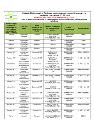 Lista de Medicamentos Similares e seus respectivos medicamentos de
referência, conforme RDC 58/2014
Atualizada até o Diário Oficial da União de 15/12/2014
Lista de Medicamentos Similares classificada por ordem alfabética do medicamento de
referência
Referência (na
ocasião do
registro ou da
renovação de
adequação a
RDC 134/2003)
Princípio
ativo
Nome
comercial do
medicamento
similar
Detentor do registro
do medicamento
similar
Forma
Farmacêutica
Concentração
Atacand candesartana
cilexetila
Cansarcor LEGRAND PHARMA
INDÚSTRIA
FARMACÊUTICA LTDA
COMPRIMIDO
SIMPLES
16 MG
Atacand candesartana
cilexetila
Blocand EMS S/A COMPRIMIDO
SIMPLES
32 MG
Atacand candesartana
cilexetila
Blocand EMS S/A COMPRIMIDO
SIMPLES
16 MG
Atacand candesartana
cilexetila
Blocand EMS S/A COMPRIMIDO
SIMPLES
8 MG
Atacand HCT candesartana
cilexetila +
hidroclorotiazida
Angiotensil HCT ALTHAIA S.A.
INDÚSTRIA
FARMACÊUTICA.
COMPRIMIDO
SIMPLES
8 MG + 12,5 MG
Atacand HCT candesartana
cilexetila +
hidroclorotiazida
Angiotensil HCT ALTHAIA S.A.
INDÚSTRIA
FARMACÊUTICA.
COMPRIMIDO
SIMPLES
16 MG + 12,5 MG
Atacand Hct hidroclorotiazida
+ candesartana
cilexetila
Desarcor Hct SANDOZ DO BRASIL
INDÚSTRIA
FARMACÊUTICA LTDA
COMPRIMIDO
SIMPLES
16 MG + 12,5 MG
Atacand HCT candesartana
cilexetila +
hidroclorotiazida
Candessa HCT EMS SIGMA PHARMA
LTDA
COMPRIMIDO
SIMPLES
8 MG + 12,5 MG
Atacand HCT candesartana
cilexetila +
hidroclorotiazida
Candessa HCT EMS SIGMA PHARMA
LTDA
COMPRIMIDO
SIMPLES
16 MG + 12,5 MG
Atacand Hct candesartana
cilexetila +
hidroclorotiazida
Candemed HCT GERMED
FARMACEUTICA LTDA
COMPRIMIDO
SIMPLES
8 MG + 12,5 MG
Atacand Hct candesartana
cilexetila +
hidroclorotiazida
Candemed HCT GERMED
FARMACEUTICA LTDA
COMPRIMIDO
SIMPLES
16 MG + 12,5 MG
Atacand HCT candesartana
cilexetila +
hidroclorotiazida
Cansarcor HCT LEGRAND PHARMA
INDÚSTRIA
FARMACÊUTICA LTDA
COMPRIMIDO
SIMPLES
8 MG + 12,5 MG
Atacand HCT candesartana
cilexetila +
hidroclorotiazida
Cansarcor HCT LEGRAND PHARMA
INDÚSTRIA
FARMACÊUTICA LTDA
COMPRIMIDO
SIMPLES
16 MG + 12,5 MG
Atacand HCT candesartana
cilexetila +
hidroclorotiazida
Candecor Hct NOVA QUIMICA
FARMACÊUTICA LTDA
COMPRIMIDO
SIMPLES
8 MG + 12,5 MG
Atacand HCT candesartana
cilexetila +
hidroclorotiazida
Candecor Hct NOVA QUIMICA
FARMACÊUTICA LTDA
COMPRIMIDO
SIMPLES
16 MG + 12,5 MG
Atenol atenolol Plenacor LABORATÓRIOS BAGÓ
DO BRASIL S.A.
COMPRIMIDO
SIMPLES
50 MG
 