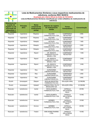 Lista de Medicamentos Similares e seus respectivos medicamentos de
referência, conforme RDC 58/2014
Atualizada até o Diário Oficial da União de 15/12/2014
Lista de Medicamentos Similares classificada por ordem alfabética do medicamento de
referência
Referência (na
ocasião do
registro ou da
renovação de
adequação a
RDC 134/2003)
Princípio
ativo
Nome
comercial do
medicamento
similar
Detentor do registro
do medicamento
similar
Forma
Farmacêutica
Concentração
Risperdal risperidona Risperac ACCORD
FARMACÊUTICA LTDA
COMPRIMIDO
REVESTIDO
2 MG
Risperdal risperidona Risperac ACCORD
FARMACÊUTICA LTDA
COMPRIMIDO
REVESTIDO
1 MG
Risperdal risperidona Risleptic ACTAVIS
FARMACEUTICA LTDA.
COMPRIMIDO
REVESTIDO
1 MG
Risperdal risperidona Risleptic ACTAVIS
FARMACEUTICA LTDA.
COMPRIMIDO
REVESTIDO
2 MG
Risperdal risperidona Risleptic ACTAVIS
FARMACEUTICA LTDA.
COMPRIMIDO
REVESTIDO
3 MG
Risperdal risperidona Ripevil DR. REDDYS
FARMACÊUTICA DO
BRASIL LTDA
COMPRIMIDO
REVESTIDO
1 MG
Risperdal risperidona Ripevil DR. REDDYS
FARMACÊUTICA DO
BRASIL LTDA
COMPRIMIDO
REVESTIDO
2 MG
Risperdal risperidona Ripevil DR. REDDYS
FARMACÊUTICA DO
BRASIL LTDA
COMPRIMIDO
REVESTIDO
3 MG
Risperdal risperidona Riss EUROFARMA
LABORATÓRIOS S.A.
COMPRIMIDO
REVESTIDO
1 MG
Risperdal risperidona Riss EUROFARMA
LABORATÓRIOS S.A.
COMPRIMIDO
REVESTIDO
2 MG
Risperdal risperidona Riss EUROFARMA
LABORATÓRIOS S.A.
COMPRIMIDO
REVESTIDO
3 MG
Rivotril clonazepam Zilepam GEOLAB INDÚSTRIA
FARMACÊUTICA S/A
SOLUÇÃO ORAL 2,5 MG/ML
Rivotril clonazepam Epileptil LABORATÓRIO TEUTO
BRASILEIRO S/A
SOLUÇÃO ORAL 2,5 MG/ML
Roacutan isotretinoína Isotrat NOVA QUIMICA
FARMACÊUTICA LTDA
CAPSULA
GELATINOSA
MOLE
20 MG
Roacutan isotretinoína Isotrat NOVA QUIMICA
FARMACÊUTICA LTDA
CAPSULA
GELATINOSA
MOLE
10 MG
Roacutan isotretinoína Acnova GERMED
FARMACEUTICA LTDA
CAPSULA
GELATINOSA
MOLE
10 MG
Roacutan isotretinoína Acnova GERMED
FARMACEUTICA LTDA
CAPSULA
GELATINOSA
MOLE
20 MG
Roacutan isotretinoína Treskin EMS SIGMA PHARMA
LTDA
CAPSULA
GELATINOSA
MOLE
10 MG
 
