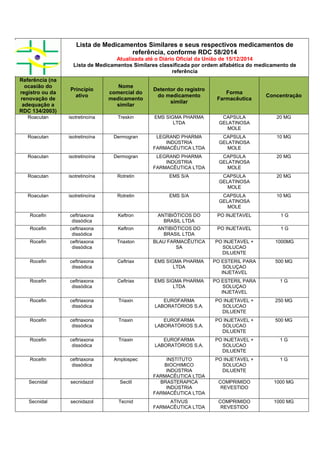 Lista de Medicamentos Similares e seus respectivos medicamentos de
referência, conforme RDC 58/2014
Atualizada até o Diário Oficial da União de 15/12/2014
Lista de Medicamentos Similares classificada por ordem alfabética do medicamento de
referência
Referência (na
ocasião do
registro ou da
renovação de
adequação a
RDC 134/2003)
Princípio
ativo
Nome
comercial do
medicamento
similar
Detentor do registro
do medicamento
similar
Forma
Farmacêutica
Concentração
Roacutan isotretinoína Treskin EMS SIGMA PHARMA
LTDA
CAPSULA
GELATINOSA
MOLE
20 MG
Roacutan isotretinoína Dermogran LEGRAND PHARMA
INDÚSTRIA
FARMACÊUTICA LTDA
CAPSULA
GELATINOSA
MOLE
10 MG
Roacutan isotretinoína Dermogran LEGRAND PHARMA
INDÚSTRIA
FARMACÊUTICA LTDA
CAPSULA
GELATINOSA
MOLE
20 MG
Roacutan isotretinoína Rotretin EMS S/A CAPSULA
GELATINOSA
MOLE
20 MG
Roacutan isotretinoína Rotretin EMS S/A CAPSULA
GELATINOSA
MOLE
10 MG
Rocefin ceftriaxona
dissódica
Keftron ANTIBIÓTICOS DO
BRASIL LTDA
PO INJETAVEL 1 G
Rocefin ceftriaxona
dissódica
Keftron ANTIBIÓTICOS DO
BRASIL LTDA
PO INJETAVEL 1 G
Rocefin ceftriaxona
dissódica
Triaxton BLAU FARMACÊUTICA
SA
PO INJETAVEL +
SOLUCAO
DILUENTE
1000MG
Rocefin ceftriaxona
dissódica
Ceftriax EMS SIGMA PHARMA
LTDA
PO ESTERIL PARA
SOLUÇAO
INJETAVEL
500 MG
Rocefin ceftriaxona
dissódica
Ceftriax EMS SIGMA PHARMA
LTDA
PO ESTERIL PARA
SOLUÇAO
INJETAVEL
1 G
Rocefin ceftriaxona
dissódica
Triaxin EUROFARMA
LABORATÓRIOS S.A.
PO INJETAVEL +
SOLUCAO
DILUENTE
250 MG
Rocefin ceftriaxona
dissódica
Triaxin EUROFARMA
LABORATÓRIOS S.A.
PO INJETAVEL +
SOLUCAO
DILUENTE
500 MG
Rocefin ceftriaxona
dissódica
Triaxin EUROFARMA
LABORATÓRIOS S.A.
PO INJETAVEL +
SOLUCAO
DILUENTE
1 G
Rocefin ceftriaxona
dissódica
Amplospec INSTITUTO
BIOCHIMICO
INDÚSTRIA
FARMACÊUTICA LTDA
PO INJETAVEL +
SOLUCAO
DILUENTE
1 G
Secnidal secnidazol Sectil BRASTERAPICA
INDÚSTRIA
FARMACÊUTICA LTDA
COMPRIMIDO
REVESTIDO
1000 MG
Secnidal secnidazol Tecnid ATIVUS
FARMACÊUTICA LTDA
COMPRIMIDO
REVESTIDO
1000 MG
 
