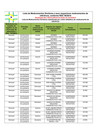 Lista de Medicamentos Similares e seus respectivos medicamentos de
referência, conforme RDC 58/2014
Atualizada até o Diário Oficial da União de 15/12/2014
Lista de Medicamentos Similares classificada por ordem alfabética do medicamento de
referência
Referência (na
ocasião do
registro ou da
renovação de
adequação a
RDC 134/2003)
Princípio
ativo
Nome
comercial do
medicamento
similar
Detentor do registro
do medicamento
similar
Forma
Farmacêutica
Concentração
Seroquel hemifumarato
de quetiapina
Quetiel GERMED
FARMACEUTICA LTDA
COMPRIMIDO
REVESTIDO
300 MG
Seroquel hemifumarato
de quetiapina
Quetiel GERMED
FARMACEUTICA LTDA
COMPRIMIDO
REVESTIDO
100 MG
Seroquel hemifumarato
de quetiapina
Quetiel GERMED
FARMACEUTICA LTDA
COMPRIMIDO
REVESTIDO
200 MG
Seroquel hemifumarato
de quetiapina
Quetiel GERMED
FARMACEUTICA LTDA
COMPRIMIDO
REVESTIDO
25 MG
Seroquel hemifumarato
de quetiapina
Querok LEGRAND PHARMA
INDÚSTRIA
FARMACÊUTICA LTDA
COMPRIMIDO
REVESTIDO
25 MG
Seroquel hemifumarato
de quetiapina
Querok LEGRAND PHARMA
INDÚSTRIA
FARMACÊUTICA LTDA
COMPRIMIDO
REVESTIDO
300 MG
Seroquel hemifumarato
de quetiapina
Querok LEGRAND PHARMA
INDÚSTRIA
FARMACÊUTICA LTDA
COMPRIMIDO
REVESTIDO
100 MG
Seroquel hemifumarato
de quetiapina
Querok LEGRAND PHARMA
INDÚSTRIA
FARMACÊUTICA LTDA
COMPRIMIDO
REVESTIDO
200 MG
Seroquel hemifumarato
de quetiapina
Queropax EMS SIGMA PHARMA
LTDA
COMPRIMIDO
REVESTIDO
300 MG
Seroquel hemifumarato
de quetiapina
Queropax EMS SIGMA PHARMA
LTDA
COMPRIMIDO
REVESTIDO
25 MG
Seroquel hemifumarato
de quetiapina
Queropax EMS SIGMA PHARMA
LTDA
COMPRIMIDO
REVESTIDO
100 MG
Seroquel hemifumarato
de quetiapina
Queropax EMS SIGMA PHARMA
LTDA
COMPRIMIDO
REVESTIDO
200 MG
Seroquel hemifumarato
de quetiapina
Neotiapim SANDOZ DO BRASIL
INDÚSTRIA
FARMACÊUTICA LTDA
COMPRIMIDO
REVESTIDO
25 MG
Seroquel hemifumarato
de quetiapina
Neotiapim SANDOZ DO BRASIL
INDÚSTRIA
FARMACÊUTICA LTDA
COMPRIMIDO
REVESTIDO
200 MG
Seroquel hemifumarato
de quetiapina
Neotiapim SANDOZ DO BRASIL
INDÚSTRIA
FARMACÊUTICA LTDA
COMPRIMIDO
REVESTIDO
100 MG
Seroquel hemifumarato
de quetiapina
Quetros ACHÉ LABORATÓRIOS
FARMACÊUTICOS S.A.
COMPRIMIDO
REVESTIDO
25 MG
Seroquel hemifumarato
de quetiapina
Quetros ACHÉ LABORATÓRIOS
FARMACÊUTICOS S.A.
COMPRIMIDO
REVESTIDO
100 MG
Seroquel hemifumarato
de quetiapina
Quetros ACHÉ LABORATÓRIOS
FARMACÊUTICOS S.A.
COMPRIMIDO
REVESTIDO
200 MG
Seroquel hemifumarato
de quetiapina
Queopine GLAXOSMITHKLINE
BRASIL LTDA
COMPRIMIDO
REVESTIDO
25 MG
 