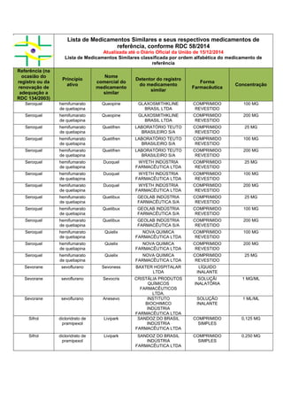 Lista de Medicamentos Similares e seus respectivos medicamentos de
referência, conforme RDC 58/2014
Atualizada até o Diário Oficial da União de 15/12/2014
Lista de Medicamentos Similares classificada por ordem alfabética do medicamento de
referência
Referência (na
ocasião do
registro ou da
renovação de
adequação a
RDC 134/2003)
Princípio
ativo
Nome
comercial do
medicamento
similar
Detentor do registro
do medicamento
similar
Forma
Farmacêutica
Concentração
Seroquel hemifumarato
de quetiapina
Queopine GLAXOSMITHKLINE
BRASIL LTDA
COMPRIMIDO
REVESTIDO
100 MG
Seroquel hemifumarato
de quetiapina
Queopine GLAXOSMITHKLINE
BRASIL LTDA
COMPRIMIDO
REVESTIDO
200 MG
Seroquel hemifumarato
de quetiapina
Quetifren LABORATÓRIO TEUTO
BRASILEIRO S/A
COMPRIMIDO
REVESTIDO
25 MG
Seroquel hemifumarato
de quetiapina
Quetifren LABORATÓRIO TEUTO
BRASILEIRO S/A
COMPRIMIDO
REVESTIDO
100 MG
Seroquel hemifumarato
de quetiapina
Quetifren LABORATÓRIO TEUTO
BRASILEIRO S/A
COMPRIMIDO
REVESTIDO
200 MG
Seroquel hemifumarato
de quetiapina
Duoquel WYETH INDÚSTRIA
FARMACÊUTICA LTDA
COMPRIMIDO
REVESTIDO
25 MG
Seroquel hemifumarato
de quetiapina
Duoquel WYETH INDÚSTRIA
FARMACÊUTICA LTDA
COMPRIMIDO
REVESTIDO
100 MG
Seroquel hemifumarato
de quetiapina
Duoquel WYETH INDÚSTRIA
FARMACÊUTICA LTDA
COMPRIMIDO
REVESTIDO
200 MG
Seroquel hemifumarato
de quetiapina
Quetibux GEOLAB INDÚSTRIA
FARMACÊUTICA S/A
COMPRIMIDO
REVESTIDO
25 MG
Seroquel hemifumarato
de quetiapina
Quetibux GEOLAB INDÚSTRIA
FARMACÊUTICA S/A
COMPRIMIDO
REVESTIDO
100 MG
Seroquel hemifumarato
de quetiapina
Quetibux GEOLAB INDÚSTRIA
FARMACÊUTICA S/A
COMPRIMIDO
REVESTIDO
200 MG
Seroquel hemifumarato
de quetiapina
Quielix NOVA QUIMICA
FARMACÊUTICA LTDA
COMPRIMIDO
REVESTIDO
100 MG
Seroquel hemifumarato
de quetiapina
Quielix NOVA QUIMICA
FARMACÊUTICA LTDA
COMPRIMIDO
REVESTIDO
200 MG
Seroquel hemifumarato
de quetiapina
Quielix NOVA QUIMICA
FARMACÊUTICA LTDA
COMPRIMIDO
REVESTIDO
25 MG
Sevorane sevoflurano Sevoness BAXTER HOSPITALAR
LTDA
LÍQUIDO
INALANTE
Sevorane sevoflurano Sevocris CRISTÁLIA PRODUTOS
QUÍMICOS
FARMACÊUTICOS
LTDA.
SOLUÇÃI
INALATÓRIA
1 MG/ML
Sevorane sevoflurano Anesevo INSTITUTO
BIOCHIMICO
INDÚSTRIA
FARMACÊUTICA LTDA
SOLUÇÃO
INALANTE
1 ML/ML
Sifrol dicloridrato de
pramipexol
Livipark SANDOZ DO BRASIL
INDÚSTRIA
FARMACÊUTICA LTDA
COMPRIMIDO
SIMPLES
0,125 MG
Sifrol dicloridrato de
pramipexol
Livipark SANDOZ DO BRASIL
INDÚSTRIA
FARMACÊUTICA LTDA
COMPRIMIDO
SIMPLES
0,250 MG
 