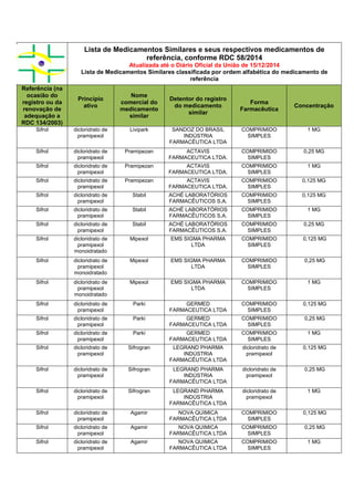 Lista de Medicamentos Similares e seus respectivos medicamentos de
referência, conforme RDC 58/2014
Atualizada até o Diário Oficial da União de 15/12/2014
Lista de Medicamentos Similares classificada por ordem alfabética do medicamento de
referência
Referência (na
ocasião do
registro ou da
renovação de
adequação a
RDC 134/2003)
Princípio
ativo
Nome
comercial do
medicamento
similar
Detentor do registro
do medicamento
similar
Forma
Farmacêutica
Concentração
Sifrol dicloridrato de
pramipexol
Livipark SANDOZ DO BRASIL
INDÚSTRIA
FARMACÊUTICA LTDA
COMPRIMIDO
SIMPLES
1 MG
Sifrol dicloridrato de
pramipexol
Pramipezan ACTAVIS
FARMACEUTICA LTDA.
COMPRIMIDO
SIMPLES
0,25 MG
Sifrol dicloridrato de
pramipexol
Pramipezan ACTAVIS
FARMACEUTICA LTDA.
COMPRIMIDO
SIMPLES
1 MG
Sifrol dicloridrato de
pramipexol
Pramipezan ACTAVIS
FARMACEUTICA LTDA.
COMPRIMIDO
SIMPLES
0,125 MG
Sifrol dicloridrato de
pramipexol
Stabil ACHÉ LABORATÓRIOS
FARMACÊUTICOS S.A.
COMPRIMIDO
SIMPLES
0,125 MG
Sifrol dicloridrato de
pramipexol
Stabil ACHÉ LABORATÓRIOS
FARMACÊUTICOS S.A.
COMPRIMIDO
SIMPLES
1 MG
Sifrol dicloridrato de
pramipexol
Stabil ACHÉ LABORATÓRIOS
FARMACÊUTICOS S.A.
COMPRIMIDO
SIMPLES
0,25 MG
Sifrol dicloridrato de
pramipexol
monoidratado
Mipexol EMS SIGMA PHARMA
LTDA
COMPRIMIDO
SIMPLES
0,125 MG
Sifrol dicloridrato de
pramipexol
monoidratado
Mipexol EMS SIGMA PHARMA
LTDA
COMPRIMIDO
SIMPLES
0,25 MG
Sifrol dicloridrato de
pramipexol
monoidratado
Mipexol EMS SIGMA PHARMA
LTDA
COMPRIMIDO
SIMPLES
1 MG
Sifrol dicloridrato de
pramipexol
Parki GERMED
FARMACEUTICA LTDA
COMPRIMIDO
SIMPLES
0,125 MG
Sifrol dicloridrato de
pramipexol
Parki GERMED
FARMACEUTICA LTDA
COMPRIMIDO
SIMPLES
0,25 MG
Sifrol dicloridrato de
pramipexol
Parki GERMED
FARMACEUTICA LTDA
COMPRIMIDO
SIMPLES
1 MG
Sifrol dicloridrato de
pramipexol
Sifrogran LEGRAND PHARMA
INDÚSTRIA
FARMACÊUTICA LTDA
dicloridrato de
pramipexol
0,125 MG
Sifrol dicloridrato de
pramipexol
Sifrogran LEGRAND PHARMA
INDÚSTRIA
FARMACÊUTICA LTDA
dicloridrato de
pramipexol
0,25 MG
Sifrol dicloridrato de
pramipexol
Sifrogran LEGRAND PHARMA
INDÚSTRIA
FARMACÊUTICA LTDA
dicloridrato de
pramipexol
1 MG
Sifrol dicloridrato de
pramipexol
Agamir NOVA QUIMICA
FARMACÊUTICA LTDA
COMPRIMIDO
SIMPLES
0,125 MG
Sifrol dicloridrato de
pramipexol
Agamir NOVA QUIMICA
FARMACÊUTICA LTDA
COMPRIMIDO
SIMPLES
0,25 MG
Sifrol dicloridrato de
pramipexol
Agamir NOVA QUIMICA
FARMACÊUTICA LTDA
COMPRIMIDO
SIMPLES
1 MG
 