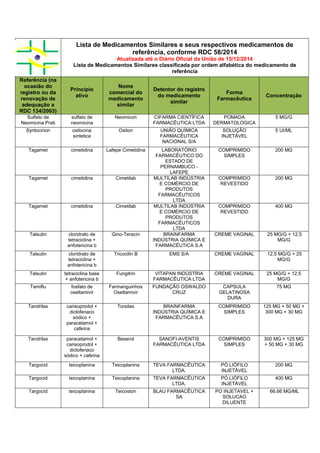 Lista de Medicamentos Similares e seus respectivos medicamentos de
referência, conforme RDC 58/2014
Atualizada até o Diário Oficial da União de 15/12/2014
Lista de Medicamentos Similares classificada por ordem alfabética do medicamento de
referência
Referência (na
ocasião do
registro ou da
renovação de
adequação a
RDC 134/2003)
Princípio
ativo
Nome
comercial do
medicamento
similar
Detentor do registro
do medicamento
similar
Forma
Farmacêutica
Concentração
Sulfato de
Neomicina Prati
sulfato de
neomicina
Neomicon CIFARMA CIENTÍFICA
FARMACÊUTICA LTDA
POMADA
DERMATOLOGICA
5 MG/G
Syntocinon oxitocina
sintetica
Oxiton UNIÃO QUÍMICA
FARMACÊUTICA
NACIONAL S/A
SOLUÇÃO
INJETÁVEL
5 UI/ML
Tagamet cimetidina Lafepe Cimetidina LABORATÓRIO
FARMACÊUTICO DO
ESTADO DE
PERNAMBUCO -
LAFEPE
COMPRIMIDO
SIMPLES
200 MG
Tagamet cimetidina Cimetilab MULTILAB INDÚSTRIA
E COMÉRCIO DE
PRODUTOS
FARMACÊUTICOS
LTDA
COMPRIMIDO
REVESTIDO
200 MG
Tagamet cimetidina Cimetilab MULTILAB INDÚSTRIA
E COMÉRCIO DE
PRODUTOS
FARMACÊUTICOS
LTDA
COMPRIMIDO
REVESTIDO
400 MG
Talsutin cloridrato de
tetraciclina +
anfotericina b
Gino-Teracin BRAINFARMA
INDÚSTRIA QUÍMICA E
FARMACÊUTICA S.A
CREME VAGINAL 25 MG/G + 12,5
MG/G
Talsutin cloridrato de
tetraciclina +
anfotericina b
Tricocilin B EMS S/A CREME VAGINAL 12,5 MG/G + 25
MG/G
Talsutin tetraciclina base
+ anfotericina b
Fungitrin VITAPAN INDÚSTRIA
FARMACÊUTICA LTDA
CREME VAGINAL 25 MG/G + 12,5
MG/G
Tamiflu fosfato de
oseltamivir
Farmanguinhos
Oseltamivir
FUNDAÇÃO OSWALDO
CRUZ
CAPSULA
GELATINOSA
DURA
75 MG
Tandrilax carisoprodol +
diclofenaco
sódico +
paracetamol +
cafeína
Torsilax BRAINFARMA
INDÚSTRIA QUÍMICA E
FARMACÊUTICA S.A
COMPRIMIDO
SIMPLES
125 MG + 50 MG +
300 MG + 30 MG
Tandrilax paracetamol +
carisoprodol +
diclofenaco
sódico + cafeína
Beserol SANOFI-AVENTIS
FARMACÊUTICA LTDA
COMPRIMIDO
SIMPLES
300 MG + 125 MG
+ 50 MG + 30 MG
Targocid teicoplanina Teicoplanina TEVA FARMACÊUTICA
LTDA.
PÓ LIÓFILO
INJETÁVEL
200 MG
Targocid teicoplanina Teicoplanina TEVA FARMACÊUTICA
LTDA.
PÓ LIÓFILO
INJETÁVEL
400 MG
Targocid teicoplanina Teicoston BLAU FARMACÊUTICA
SA
PO INJETAVEL +
SOLUCAO
DILUENTE
66,66 MG/ML
 