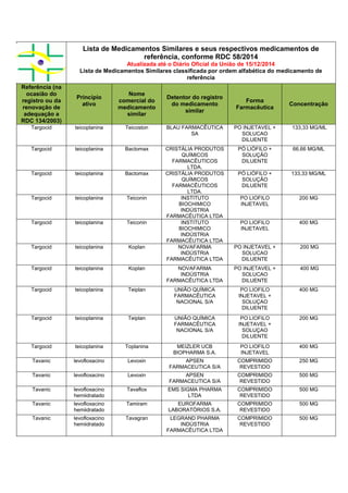 Lista de Medicamentos Similares e seus respectivos medicamentos de
referência, conforme RDC 58/2014
Atualizada até o Diário Oficial da União de 15/12/2014
Lista de Medicamentos Similares classificada por ordem alfabética do medicamento de
referência
Referência (na
ocasião do
registro ou da
renovação de
adequação a
RDC 134/2003)
Princípio
ativo
Nome
comercial do
medicamento
similar
Detentor do registro
do medicamento
similar
Forma
Farmacêutica
Concentração
Targocid teicoplanina Teicoston BLAU FARMACÊUTICA
SA
PO INJETAVEL +
SOLUCAO
DILUENTE
133,33 MG/ML
Targocid teicoplanina Bactomax CRISTÁLIA PRODUTOS
QUÍMICOS
FARMACÊUTICOS
LTDA.
PÓ LIÓFILO +
SOLUÇÃO
DILUENTE
66,66 MG/ML
Targocid teicoplanina Bactomax CRISTÁLIA PRODUTOS
QUÍMICOS
FARMACÊUTICOS
LTDA.
PÓ LIÓFILO +
SOLUÇÃO
DILUENTE
133,33 MG/ML
Targocid teicoplanina Teiconin INSTITUTO
BIOCHIMICO
INDÚSTRIA
FARMACÊUTICA LTDA
PO LIOFILO
INJETAVEL
200 MG
Targocid teicoplanina Teiconin INSTITUTO
BIOCHIMICO
INDÚSTRIA
FARMACÊUTICA LTDA
PO LIOFILO
INJETAVEL
400 MG
Targocid teicoplanina Koplan NOVAFARMA
INDÚSTRIA
FARMACÊUTICA LTDA
PO INJETAVEL +
SOLUCAO
DILUENTE
200 MG
Targocid teicoplanina Koplan NOVAFARMA
INDÚSTRIA
FARMACÊUTICA LTDA
PO INJETAVEL +
SOLUCAO
DILUENTE
400 MG
Targocid teicoplanina Teiplan UNIÃO QUÍMICA
FARMACÊUTICA
NACIONAL S/A
PO LIOFILO
INJETAVEL +
SOLUÇAO
DILUENTE
400 MG
Targocid teicoplanina Teiplan UNIÃO QUÍMICA
FARMACÊUTICA
NACIONAL S/A
PO LIOFILO
INJETAVEL +
SOLUÇAO
DILUENTE
200 MG
Targocid teicoplanina Toplanina MEIZLER UCB
BIOPHARMA S.A.
PO LIOFILO
INJETAVEL
400 MG
Tavanic levofloxacino Levoxin APSEN
FARMACEUTICA S/A
COMPRIMIDO
REVESTIDO
250 MG
Tavanic levofloxacino Levoxin APSEN
FARMACEUTICA S/A
COMPRIMIDO
REVESTIDO
500 MG
Tavanic levofloxacino
hemiidratado
Tavaflox EMS SIGMA PHARMA
LTDA
COMPRIMIDO
REVESTIDO
500 MG
Tavanic levofloxacino
hemiidratado
Tamiram EUROFARMA
LABORATÓRIOS S.A.
COMPRIMIDO
REVESTIDO
500 MG
Tavanic levofloxacino
hemiidratado
Tavagran LEGRAND PHARMA
INDÚSTRIA
FARMACÊUTICA LTDA
COMPRIMIDO
REVESTIDO
500 MG
 
