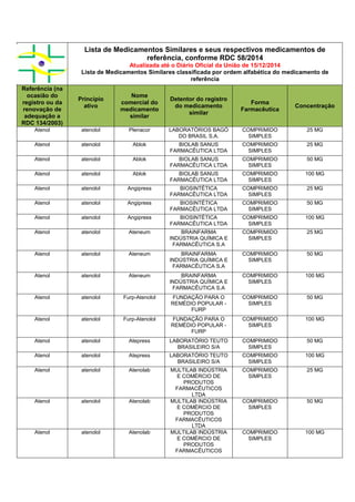 Lista de Medicamentos Similares e seus respectivos medicamentos de
referência, conforme RDC 58/2014
Atualizada até o Diário Oficial da União de 15/12/2014
Lista de Medicamentos Similares classificada por ordem alfabética do medicamento de
referência
Referência (na
ocasião do
registro ou da
renovação de
adequação a
RDC 134/2003)
Princípio
ativo
Nome
comercial do
medicamento
similar
Detentor do registro
do medicamento
similar
Forma
Farmacêutica
Concentração
Atenol atenolol Plenacor LABORATÓRIOS BAGÓ
DO BRASIL S.A.
COMPRIMIDO
SIMPLES
25 MG
Atenol atenolol Ablok BIOLAB SANUS
FARMACÊUTICA LTDA
COMPRIMIDO
SIMPLES
25 MG
Atenol atenolol Ablok BIOLAB SANUS
FARMACÊUTICA LTDA
COMPRIMIDO
SIMPLES
50 MG
Atenol atenolol Ablok BIOLAB SANUS
FARMACÊUTICA LTDA
COMPRIMIDO
SIMPLES
100 MG
Atenol atenolol Angipress BIOSINTÉTICA
FARMACÊUTICA LTDA
COMPRIMIDO
SIMPLES
25 MG
Atenol atenolol Angipress BIOSINTÉTICA
FARMACÊUTICA LTDA
COMPRIMIDO
SIMPLES
50 MG
Atenol atenolol Angipress BIOSINTÉTICA
FARMACÊUTICA LTDA
COMPRIMIDO
SIMPLES
100 MG
Atenol atenolol Ateneum BRAINFARMA
INDÚSTRIA QUÍMICA E
FARMACÊUTICA S.A
COMPRIMIDO
SIMPLES
25 MG
Atenol atenolol Ateneum BRAINFARMA
INDÚSTRIA QUÍMICA E
FARMACÊUTICA S.A
COMPRIMIDO
SIMPLES
50 MG
Atenol atenolol Ateneum BRAINFARMA
INDÚSTRIA QUÍMICA E
FARMACÊUTICA S.A
COMPRIMIDO
SIMPLES
100 MG
Atenol atenolol Furp-Atenolol FUNDAÇÃO PARA O
REMÉDIO POPULAR -
FURP
COMPRIMIDO
SIMPLES
50 MG
Atenol atenolol Furp-Atenolol FUNDAÇÃO PARA O
REMÉDIO POPULAR -
FURP
COMPRIMIDO
SIMPLES
100 MG
Atenol atenolol Atepress LABORATÓRIO TEUTO
BRASILEIRO S/A
COMPRIMIDO
SIMPLES
50 MG
Atenol atenolol Atepress LABORATÓRIO TEUTO
BRASILEIRO S/A
COMPRIMIDO
SIMPLES
100 MG
Atenol atenolol Atenolab MULTILAB INDÚSTRIA
E COMÉRCIO DE
PRODUTOS
FARMACÊUTICOS
LTDA
COMPRIMIDO
SIMPLES
25 MG
Atenol atenolol Atenolab MULTILAB INDÚSTRIA
E COMÉRCIO DE
PRODUTOS
FARMACÊUTICOS
LTDA
COMPRIMIDO
SIMPLES
50 MG
Atenol atenolol Atenolab MULTILAB INDÚSTRIA
E COMÉRCIO DE
PRODUTOS
FARMACÊUTICOS
COMPRIMIDO
SIMPLES
100 MG
 