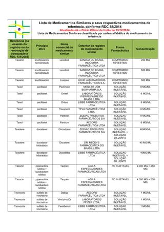 Lista de Medicamentos Similares e seus respectivos medicamentos de
referência, conforme RDC 58/2014
Atualizada até o Diário Oficial da União de 15/12/2014
Lista de Medicamentos Similares classificada por ordem alfabética do medicamento de
referência
Referência (na
ocasião do
registro ou da
renovação de
adequação a
RDC 134/2003)
Princípio
ativo
Nome
comercial do
medicamento
similar
Detentor do registro
do medicamento
similar
Forma
Farmacêutica
Concentração
Tavanic levofloxacino
hemiidratado
Levobiot SANDOZ DO BRASIL
INDÚSTRIA
FARMACÊUTICA LTDA
COMPRIMIDO
REVESTIDO
250 MG
Tavanic levofloxacino
hemiidratado
Levobiot SANDOZ DO BRASIL
INDÚSTRIA
FARMACÊUTICA LTDA
COMPRIMIDO
REVESTIDO
500 MG
Tavanic levofloxacino Livepax ACHÉ LABORATÓRIOS
FARMACÊUTICOS S.A.
COMPRIMIDO
REVESTIDO
500 MG
Taxol paclitaxel Paclimeiz MEIZLER UCB
BIOPHARMA S.A.
SOLUÇÃO
INJETÁVEL
6 MG/ML
Taxol paclitaxel Onxel LABORATÓRIOS
PIERRE FABRE DO
BRASIL LTDA
SOLUÇÃO
INJETÁVEL
6 MG/ML
Taxol paclitaxel Ontax LIBBS FARMACÊUTICA
LTDA
SOLUÇAO
INJETAVEL
6 MG/ML
Taxol paclitaxel Tevapacli TEVA FARMACÊUTICA
LTDA.
SOLUÇÃO
INJETÁVEL
6 MG/ML
Taxol paclitaxel Parexel ZODIAC PRODUTOS
FARMACÊUTICOS S/A
SOLUÇAO
INJETAVEL
6 MG/ML
Taxol paclitaxel Pantium ACCORD
FARMACÊUTICA LTDA
SOLUÇAO
INJETAVEL
6 MG/ML
Taxotere docetaxel Oncodocel ZODIAC PRODUTOS
FARMACÊUTICOS S/A
SOLUÇAO
INJETAVEL +
SOLUÇAO
DILUENTE
40MG/ML
Taxotere docetaxel
triidratado
Docetere DR. REDDYS
FARMACÊUTICA DO
BRASIL LTDA
SOLUÇÃO
INJETÁVEL
40 MG/ML
Taxotere docetaxel
triidratado
Docelibbs LIBBS FARMACÊUTICA
LTDA
SOLUÇAO
INJETAVEL +
SOLUÇAO
DILUENTE
40MG/ML
Tazocin piperacilina
sódica +
tazobactam
sódica
Tazpen AGILA
ESPECIALIDADES
FARMACÊUTICAS LTDA
PO INJETAVEL 2.000 MG + 250
MG
Tazocin piperacilina
sódica +
tazobactam
sódica
Tazpen AGILA
ESPECIALIDADES
FARMACÊUTICAS LTDA
PO INJETAVEL 4.000 MG + 500
MG
Tecnocris sulfato de
vincristina
Dabaz ACCORD
FARMACÊUTICA LTDA
SOLUÇAO
INJETAVEL
1 MG/ML
Tecnocris sulfato de
vincristina
Vincizina Cs LABORATORIOS
PFIZER LTDA.
SOLUÇÃO
INJETÁVEL
1 MG/ML
Tecnocris sulfato de
vincristina
Fauldvincri LIBBS FARMACÊUTICA
LTDA
SOLUÇAO
INJETAVEL
1 MG/ML
 