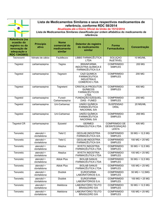 Lista de Medicamentos Similares e seus respectivos medicamentos de
referência, conforme RDC 58/2014
Atualizada até o Diário Oficial da União de 15/12/2014
Lista de Medicamentos Similares classificada por ordem alfabética do medicamento de
referência
Referência (na
ocasião do
registro ou da
renovação de
adequação a
RDC 134/2003)
Princípio
ativo
Nome
comercial do
medicamento
similar
Detentor do registro
do medicamento
similar
Forma
Farmacêutica
Concentração
Tecnovorin folinato de cálcio Fauldleuco LIBBS FARMACÊUTICA
LTDA
SOLUÇAO
INJETAVEL
10 MG/ML
Tegretol carbamazepina Tegrex BRAINFARMA
INDÚSTRIA QUÍMICA E
FARMACÊUTICA S.A
COMPRIMIDO
SIMPLES
200 MG
Tegretol carbamazepina Tegrezin CAZI QUIMICA
FARMACEUTICA
INDUSTRIA E
COMERCIO LTDA
COMPRIMIDO
SIMPLES
200 MG
Tegretol carbamazepina Tegretard CRISTÁLIA PRODUTOS
QUÍMICOS
FARMACÊUTICOS
LTDA.
COMPRIMIDO
SIMPLES
400 MG
Tegretol carbamazepina Funed-
Carbamazepina
FUNDAÇÃO EZEQUIEL
DIAS - FUNED
COMPRIMIDO
SIMPLES
200 MG
Tegretol carbamazepina Uni-Carbamaz UNIÃO QUÍMICA
FARMACÊUTICA
NACIONAL S/A
SUSPENSAO
ORAL
20 MG/ML
Tegretol carbamazepina Uni-Carbamaz UNIÃO QUÍMICA
FARMACÊUTICA
NACIONAL S/A
COMPRIMIDO
SIMPLES
200 MG
Tegretol CR carbamazepina Epizetol GERMED
FARMACEUTICA LTDA
COMPRIMIDO DE
DESINTEGRAÇÃO
LENTA
400 MG
Tenoretic atenolol +
clortalidona
Telol C GEOLAB INDÚSTRIA
FARMACÊUTICA S/A
COMPRIMIDO
SIMPLES
50 MG + 12,5 MG
Tenoretic atenolol +
clortalidona
Telol C GEOLAB INDÚSTRIA
FARMACÊUTICA S/A
COMPRIMIDO
SIMPLES
100 MG + 25 MG
Tenoretic atenolol +
clortalidona
Ateplus WYETH INDÚSTRIA
FARMACÊUTICA LTDA
COMPRIMIDO
SIMPLES
50 MG + 12,5 MG
Tenoretic atenolol +
clortalidona
Ateplus WYETH INDÚSTRIA
FARMACÊUTICA LTDA
COMPRIMIDO
SIMPLES
100 MG + 25 MG
Tenoretic atenolol +
clortalidona
Ablok Plus BIOLAB SANUS
FARMACÊUTICA LTDA
COMPRIMIDO
SIMPLES
50 MG + 12,5 MG
Tenoretic atenolol +
clortalidona
Ablok Plus BIOLAB SANUS
FARMACÊUTICA LTDA
COMPRIMIDO
SIMPLES
100 MG + 25 MG
Tenoretic atenolol +
clortalidona
Diublok EUROFARMA
LABORATÓRIOS S.A.
COMPRIMIDO
SIMPLES
50 MG + 12,5MG
Tenoretic atenolol +
clortalidona
Diublok EUROFARMA
LABORATÓRIOS S.A.
COMPRIMIDO
SIMPLES
100 MG + 25 MG
Tenoretic atenolol +
clortalidona
Atelidona LABORATÓRIO TEUTO
BRASILEIRO S/A
COMPRIMIDO
SIMPLES
50 MG + 12,5 MG
Tenoretic atenolol +
clortalidona
Atelidona LABORATÓRIO TEUTO
BRASILEIRO S/A
COMPRIMIDO
SIMPLES
100 MG + 25 MG
 