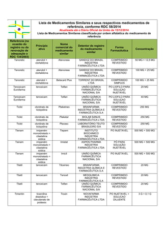 Lista de Medicamentos Similares e seus respectivos medicamentos de
referência, conforme RDC 58/2014
Atualizada até o Diário Oficial da União de 15/12/2014
Lista de Medicamentos Similares classificada por ordem alfabética do medicamento de
referência
Referência (na
ocasião do
registro ou da
renovação de
adequação a
RDC 134/2003)
Princípio
ativo
Nome
comercial do
medicamento
similar
Detentor do registro
do medicamento
similar
Forma
Farmacêutica
Concentração
Tenoretic atenolol +
clortalidona
Atenorese SANDOZ DO BRASIL
INDÚSTRIA
FARMACÊUTICA LTDA
COMPRIMIDO
REVESTIDO
50 MG + 12,5 MG
Tenoretic atenolol +
clortalidona
Atenorese SANDOZ DO BRASIL
INDÚSTRIA
FARMACÊUTICA LTDA
COMPRIMIDO
REVESTIDO
100 MG + 25 MG
Tenoretic atenolol +
clortalidona
Betacard Plus TORRENT DO BRASIL
LTDA
COMPRIMIDO
SIMPLES
100 MG + 25 MG
Tenoxicam
Eurofarma
tenoxicam Teflan UNIÃO QUÍMICA
FARMACÊUTICA
NACIONAL S/A
PO LIOFILO PARA
SOLUÇAO
INJETAVEL
20 MG
Tenoxicam
Eurofarma
tenoxicam Teflan UNIÃO QUÍMICA
FARMACÊUTICA
NACIONAL S/A
PO LIOFILO PARA
SOLUÇAO
INJETAVEL
40 MG
Ticlid cloridrato de
ticlopidina
Plaketneo BRAINFARMA
INDÚSTRIA QUÍMICA E
FARMACÊUTICA S.A
COMPRIMIDO
REVESTIDO
250 MG
Ticlid cloridrato de
ticlopidina
Plaketar BIOLAB SANUS
FARMACÊUTICA LTDA
COMPRIMIDO
REVESTIDO
250 MG
Ticlid cloridrato de
ticlopidina
Plavasc LABORATÓRIO TEUTO
BRASILEIRO S/A
COMPRIMIDO
REVESTIDO
250 MG
Tienam imipeném
monoidratado +
cilastatina
sódica
Tiepem INSTITUTO
BIOCHIMICO
INDÚSTRIA
FARMACÊUTICA LTDA
PO INJETAVEL 500 MG + 500 MG
Tienam imipeném
monoidratado +
cilastatina
sódica
Imistat ASPEN PHARMA
INDÚSTRIA
FARMACÊUTICA LTDA
PÓ PARA
SOLUÇÃO
INJETÁVEL
500 MG + 500 MG
Tienam imipeném
monoidratado +
cilastatina
sódica
Imicil UNIÃO QUÍMICA
FARMACÊUTICA
NACIONAL S/A
PO INJETAVEL 500 MG + 500 MG
Tilatil tenoxicam Tiloxineo BRAINFARMA
INDÚSTRIA QUÍMICA E
FARMACÊUTICA S.A
COMPRIMIDO
REVESTIDO
20 MG
Tilatil tenoxicam Tenoxil MEDQUIMICA
INDÚSTRIA
FARMACÊUTICA S.A
COMPRIMIDO
REVESTIDO
20 MG
Tilatil tenoxicam Teflan UNIÃO QUÍMICA
FARMACÊUTICA
NACIONAL S/A
COMPRIMIDO
REVESTIDO
20 MG
Timentin ticarcilina
dissódica +
clavulanato de
potássio
Tioxin NOVAFARMA
INDÚSTRIA
FARMACÊUTICA LTDA
PO INJETAVEL +
SOLUCAO
DILUENTE
3 G + 0,1 G
 