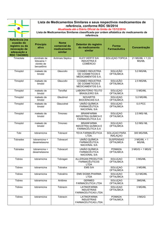 Lista de Medicamentos Similares e seus respectivos medicamentos de
referência, conforme RDC 58/2014
Atualizada até o Diário Oficial da União de 15/12/2014
Lista de Medicamentos Similares classificada por ordem alfabética do medicamento de
referência
Referência (na
ocasião do
registro ou da
renovação de
adequação a
RDC 134/2003)
Princípio
ativo
Nome
comercial do
medicamento
similar
Detentor do registro
do medicamento
similar
Forma
Farmacêutica
Concentração
Timeolate cloridrato de
lidocaina +
cloreto de
benzetônio
Antimais Séptico KLEY HERTZ S/A
INDÚSTRIA E
COMÉRCIO
SOLUÇAO TOPICA 21 MG/ML + 1,33
MG/ML
Timoptol maleato de
timolol
Glaucoliv COSMED INDUSTRIA
DE COSMETICOS E
MEDICAMENTOS S.A.
SOLUÇÃO
OFTÁLMICA
5,0 MG/ML
Timoptol maleato de
timolol
Glaucoliv COSMED INDUSTRIA
DE COSMETICOS E
MEDICAMENTOS S.A.
SOLUÇÃO
OFTÁLMICA
2,5 MG/ML
Timoptol maleato de
timolol
Tenoftal LABORATÓRIO TEUTO
BRASILEIRO S/A
SOLUÇAO
OFTALMICA
5 MG/ML
Timoptol maleato de
timolol
Glautimol NOVARTIS
BIOCIENCIAS S.A
SOLUÇAO
OFTALMICA
5,0 MG/ML
Timoptol maleato de
timolol
Glaucotrat UNIÃO QUÍMICA
FARMACÊUTICA
NACIONAL S/A
SOLUÇAO
OFTALMICA
0,5 PCC
Timoptol maleato de
timolol
Timoneo BRAINFARMA
INDÚSTRIA QUÍMICA E
FARMACÊUTICA S.A
SOLUÇAO
OFTALMICA
2,5 MG/ ML
Timoptol maleato de
timolol
Timoneo BRAINFARMA
INDÚSTRIA QUÍMICA E
FARMACÊUTICA S.A
SOLUÇAO
OFTALMICA
5,0 MG/ ML
Tobi tobramicina Tobrazol TEVA FARMACÊUTICA
LTDA.
SOLUÇAO PARA
INALAÇAO
300 MG/5ML
Tobradex tobramicina +
dexametasona
Tobracort UNIÃO QUÍMICA
FARMACÊUTICA
NACIONAL S/A
SUSPENSAO
OFTALMICA
3 MG/ML + 1
MG/ML
Tobradex tobramicina +
dexametasona
Tobracort UNIÃO QUÍMICA
FARMACÊUTICA
NACIONAL S/A
POMADA
OFTALMICA
3 MG/G + 1 MG/G
Tobrex tobramicina Tobragan ALLERGAN PRODUTOS
FARMACÊUTICOS
LTDA
SOLUÇAO
OFTALMICA
3 MG/ML
Tobrex tobramicina Tobralox EMS S/A SOLUÇAO
OFTALMICA
3 MG/ML
Tobrex tobramicina Tobralírio EMS SIGMA PHARMA
LTDA
SOLUÇAO
OFTALMICA
3,0 MG/ML
Tobrex tobramicina Antibrex GERMED
FARMACEUTICA LTDA
SOLUÇAO
OFTALMICA
3MG/ML
Tobrex tobramicina Tobracin LATINOFARMA
INDUSTRIAS
FARMACEUTICAS LTDA
SOLUÇAO
OFTALMICA
3 MG/ML
Tobrex tobramicina Tobracin LATINOFARMA
INDUSTRIAS
FARMACEUTICAS LTDA
POMADA
OFTALMICA
3 MG/G
 
