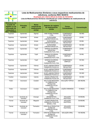 Lista de Medicamentos Similares e seus respectivos medicamentos de
referência, conforme RDC 58/2014
Atualizada até o Diário Oficial da União de 15/12/2014
Lista de Medicamentos Similares classificada por ordem alfabética do medicamento de
referência
Referência (na
ocasião do
registro ou da
renovação de
adequação a
RDC 134/2003)
Princípio
ativo
Nome
comercial do
medicamento
similar
Detentor do registro
do medicamento
similar
Forma
Farmacêutica
Concentração
Topamax topiramato Sigmax EMS SIGMA PHARMA
LTDA
COMPRIMIDO
REVESTIDO
100 MG
Topamax topiramato Amato EUROFARMA
LABORATÓRIOS S.A.
COMPRIMIDO
REVESTIDO
25 MG
Topamax topiramato Amato EUROFARMA
LABORATÓRIOS S.A.
COMPRIMIDO
REVESTIDO
50 MG
Topamax topiramato Amato EUROFARMA
LABORATÓRIOS S.A.
COMPRIMIDO
REVESTIDO
100 MG
Topamax topiramato Toptil SANDOZ DO BRASIL
INDÚSTRIA
FARMACÊUTICA LTDA
COMPRIMIDO
SIMPLES
25 MG
Topamax topiramato Toptil SANDOZ DO BRASIL
INDÚSTRIA
FARMACÊUTICA LTDA
COMPRIMIDO
SIMPLES
50 MG
Topamax topiramato Toptil SANDOZ DO BRASIL
INDÚSTRIA
FARMACÊUTICA LTDA
COMPRIMIDO
SIMPLES
100 MG
Topamax topiramato Vidmax ACHÉ LABORATÓRIOS
FARMACÊUTICOS S.A.
COMPRIMIDO
REVESTIDO
25 MG
Topamax topiramato Vidmax ACHÉ LABORATÓRIOS
FARMACÊUTICOS S.A.
COMPRIMIDO
REVESTIDO
50 MG
Topamax topiramato Vidmax ACHÉ LABORATÓRIOS
FARMACÊUTICOS S.A.
COMPRIMIDO
REVESTIDO
100 MG
Tracleer bosentana Usenta ZODIAC PRODUTOS
FARMACÊUTICOS S/A
COMPRIMIDO
REVESTIDO
125 MG
Tralen tioconazol Coselen MULTILAB INDÚSTRIA
E COMÉRCIO DE
PRODUTOS
FARMACÊUTICOS
LTDA
SOLUÇÃO TÓPICA 280 MG/ML
Tralen tioconazol Coselen MULTILAB INDÚSTRIA
E COMÉRCIO DE
PRODUTOS
FARMACÊUTICOS
LTDA
LOÇÃO CREMOSA 10 MG/G
Tramal cloridrato de
tramadol
Anangor BIOSINTÉTICA
FARMACÊUTICA LTDA
SOLUÇÃO
INJETÁVEL
50 MG/ML
Tramal cloridrato de
tramadol
Megadol CLARIS PRODUTOS
FARMACÊUTICOS DO
BRASIL LTDA
SOLUÇÃO
INJETÁVEL
50 MG/ML
Tramal cloridrato de
tramadol
Tramadon CRISTÁLIA PRODUTOS
QUÍMICOS
FARMACÊUTICOS
LTDA.
SOLUÇÃO
INJETÁVEL
50 MG/ML
Tramal cloridrato de
tramadol
Tramadon CRISTÁLIA PRODUTOS
QUÍMICOS
FARMACÊUTICOS
LTDA.
SOLUÇÃO ORAL 100 MG/ML
 