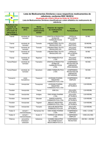 Lista de Medicamentos Similares e seus respectivos medicamentos de
referência, conforme RDC 58/2014
Atualizada até o Diário Oficial da União de 15/12/2014
Lista de Medicamentos Similares classificada por ordem alfabética do medicamento de
referência
Referência (na
ocasião do
registro ou da
renovação de
adequação a
RDC 134/2003)
Princípio
ativo
Nome
comercial do
medicamento
similar
Detentor do registro
do medicamento
similar
Forma
Farmacêutica
Concentração
Tramal cloridrato de
tramadol
Tramadon CRISTÁLIA PRODUTOS
QUÍMICOS
FARMACÊUTICOS
LTDA.
CÁPSULA
GELATINOSA
DURA
50 MG
Tramal cloridrato de
tramadol
Tramaliv LABORATÓRIO TEUTO
BRASILEIRO S/A
SOLUÇAO
INJETAVEL
50 MG/ML
Tramal cloridrato de
tramadol
Tramaliv LABORATÓRIO TEUTO
BRASILEIRO S/A
SOLUÇAO
INJETAVEL
100 MG/ML
Tramal cloridrato de
tramadol
Tramaliv LABORATÓRIO TEUTO
BRASILEIRO S/A
CAPSULA
GELATINOSA
DURA
50 MG
Tramal cloridrato de
tramadol
Rapitram TKS FARMACÊUTICA
LTDA
SOLUÇAO
INJETAVEL
50 MG/ML
Tramal Retard cloridrato de
tramadol
Tramadon CRISTÁLIA PRODUTOS
QUÍMICOS
FARMACÊUTICOS
LTDA.
COMPRIMIDO
REVESTIDO DE
LIBERAÇÃO
PROLONGADA
100 MG
Tramal Retard cloridrato de
tramadol
Sensitram LIBBS FARMACÊUTICA
LTDA
COMPRIMIDO
REVESTIDO DE
LIBERAÇÃO
RETARDADA
100 MG
Transamin ácido
tranexâmico
Trexacont LEGRAND PHARMA
INDÚSTRIA
FARMACÊUTICA LTDA
COMPRIMIDO
SIMPLES
250 MG
Travatan travoprosta Travapress LEGRAND PHARMA
INDÚSTRIA
FARMACÊUTICA LTDA
SOLUÇÃO
OFTÁLMICA
0,04 MG/ML
Travatan travoprosta Travop EMS S/A SOLUÇÃO
OFTÁLMICA
0,04 MG/ML
Travatan travoprosta Antiglau EMS SIGMA PHARMA
LTDA
SOLUÇÃO
OFTÁLMICA
0,04 MG/ML
Travatan travoprosta Glaustar SANOFI-AVENTIS
FARMACÊUTICA LTDA
SOLUÇÃO
OFTÁLMICA
0,04 MG/ML
Travatan travoprosta Tegaser MEDLEY INDÚSTRIA
FARMACÊUTICA LTDA
SOLUÇÃO
OFTÁLMICA
0,04 MG/ML
Travatan travoprosta Travoptic GEOLAB INDÚSTRIA
FARMACÊUTICA S/A
SOLUÇÃO
OFTÁLMICA
0,04 MG/ML
Triatec D ramipril +
hidroclorotiazida
Ramipress Hct EMS SIGMA PHARMA
LTDA
COMPRIMIDO
SIMPLES
5 MG + 25 MG
Triatec D ramipril +
hidroclorotiazida
Ecator H TORRENT DO BRASIL
LTDA
COMPRIMIDO
SIMPLES
5 MG+25,0 MG
Trifamox amoxicilina
triidratada +
sulbactam
Sulbamox COSMED INDUSTRIA
DE COSMETICOS E
MEDICAMENTOS S.A.
COMPRIMIDO
REVESTIDO
250 MG + 250 MG
 