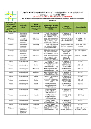 Lista de Medicamentos Similares e seus respectivos medicamentos de
referência, conforme RDC 58/2014
Atualizada até o Diário Oficial da União de 15/12/2014
Lista de Medicamentos Similares classificada por ordem alfabética do medicamento de
referência
Referência (na
ocasião do
registro ou da
renovação de
adequação a
RDC 134/2003)
Princípio
ativo
Nome
comercial do
medicamento
similar
Detentor do registro
do medicamento
similar
Forma
Farmacêutica
Concentração
Trifamox amoxicilina
triidratada +
sulbactam
Sulbamox COSMED INDUSTRIA
DE COSMETICOS E
MEDICAMENTOS S.A.
COMPRIMIDO
REVESTIDO
500 MG + 500 MG
Trifamox amoxicilina
triidratada +
sulbactam
Sulbamox COSMED INDUSTRIA
DE COSMETICOS E
MEDICAMENTOS S.A.
PÓ PREPARAÇÃO
EXTEMPORANEA
25 MG/ML + 25
MG/ML
Trifamox amoxicilina
triidratada +
sulbactam
Sulbamox COSMED INDUSTRIA
DE COSMETICOS E
MEDICAMENTOS S.A.
PÓ PREPARAÇÃO
EXTEMPORANEA
50 MG/ML + 50
MG/ML
Trifamox amoxicilina
triidratada +
sulbactam
Sulbamox COSMED INDUSTRIA
DE COSMETICOS E
MEDICAMENTOS S.A.
PÓ INJETÁVEL +
SOLUÇÃO
DILUENTE
500 MG + 250 MG
Trifamox amoxicilina
triidratada +
sulbactam
Sulbamox COSMED INDUSTRIA
DE COSMETICOS E
MEDICAMENTOS S.A.
PÓ INJETÁVEL +
SOLUÇÃO
DILUENTE
1000 MG + 500 MG
Trileptal oxcarbazepina Selzic RANBAXY
FARMACÊUTICA LTDA
COMPRIMIDO
REVESTIDO
300 MG
Trileptal oxcarbazepina Selzic RANBAXY
FARMACÊUTICA LTDA
COMPRIMIDO
REVESTIDO
600 MG
Trileptal oxcarbazepina Alzepinol MEDLEY INDÚSTRIA
FARMACÊUTICA LTDA
COMPRIMIDO
REVESTIDO
300 MG
Trileptal oxcarbazepina Alzepinol MEDLEY INDÚSTRIA
FARMACÊUTICA LTDA
COMPRIMIDO
REVESTIDO
600 MG
Trileptal oxcarbazepina Oleptal TORRENT DO BRASIL
LTDA
COMPRIMIDO
REVESTIDO
300 MG
Trileptal oxcarbazepina Oleptal TORRENT DO BRASIL
LTDA
COMPRIMIDO
REVESTIDO
600 MG
Trileptal oxcarbazepina Oxcarb UNIÃO QUÍMICA
FARMACÊUTICA
NACIONAL S/A
COMPRIMIDO
REVESTIDO
300 MG
Trileptal oxcarbazepina Oxcarb UNIÃO QUÍMICA
FARMACÊUTICA
NACIONAL S/A
COMPRIMIDO
REVESTIDO
600 MG
Trileptal oxcarbazepina Oxcarb UNIÃO QUÍMICA
FARMACÊUTICA
NACIONAL S/A
SUSPENSAO
ORAL
60 MG/ML
Trileptal oxcarbazepina Zyoxipina ZYDUS NIKKHO
FARMACÊUTICA LTDA
COMPRIMIDO
REVESTIDO
300 MG
Trileptal oxcarbazepina Zyoxipina ZYDUS NIKKHO
FARMACÊUTICA LTDA
COMPRIMIDO
REVESTIDO
600 MG
Tri-Luma hidroquinona +
tretinoína +
flucinolona
acetonida
Triderm MEDLEY INDÚSTRIA
FARMACÊUTICA LTDA
CREME
DERMATOLOGICO
40 MG/G + 0,5
MG/G + 0,1 MG/G
 