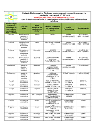 Lista de Medicamentos Similares e seus respectivos medicamentos de
referência, conforme RDC 58/2014
Atualizada até o Diário Oficial da União de 15/12/2014
Lista de Medicamentos Similares classificada por ordem alfabética do medicamento de
referência
Referência (na
ocasião do
registro ou da
renovação de
adequação a
RDC 134/2003)
Princípio
ativo
Nome
comercial do
medicamento
similar
Detentor do registro
do medicamento
similar
Forma
Farmacêutica
Concentração
Tri-Luma hidroquinona +
tretinoína +
fluocinolona
acetonida
Trinulox EMS S/A CREME
DERMATOLOGICO
40 MG/G + 0,5
MG/G + 0,1 MG/G
Tri-Luma hidroquinona +
tretinoína +
fluocinolona
acetonida
Oskin EMS SIGMA PHARMA
LTDA
CREME
DERMATOLOGICO
40 MG/G + 0,5
MG/G + 0,1 MG/G
Tri-Luma hidroquinona +
tretinoína +
fluocinolona
acetonida
Hormoskin GERMED
FARMACEUTICA LTDA
CREME
DERMATOLOGICO
40 MG/G + 0,5
MG/G + 0,1 MG/G
Tri-Luma hidroquinona +
tretinoína +
fluocinolona
acetonida
Suavicid LEGRAND PHARMA
INDÚSTRIA
FARMACÊUTICA LTDA
CREME
DERMATOLOGICO
40 MG/G + 0,5
MG/G +0,1 MG/G
Trofodermim acetato de
clostebol +
sulfato de
neomicina
Novaderm ZAMBON
LABORATÓRIOS
FARMACÊUTICOS
LTDA.
CREME
DERMATOLOGICO
5 MG/G + 5 MG/G
Trofodermim acetato de
clostebol +
sulfato de
neomicina
Novaderm ZAMBON
LABORATÓRIOS
FARMACÊUTICOS
LTDA.
CREME VAGINAL 5 MG/G + 5 MG/G
Trusopt cloridrato de
dorzolamida
Stomup MEDLEY INDÚSTRIA
FARMACÊUTICA LTDA
SOLUÇÃO
OFTÁLMICA
20 MG/ML
Trusopt cloridrato de
dorzolamida
Visiostar SANOFI-AVENTIS
FARMACÊUTICA LTDA
SOLUÇÃO
OFTÁLMICA
20 MG/ML
Trusopt cloridrato de
dorzolamida
Ocupress UNIÃO QUÍMICA
FARMACÊUTICA
NACIONAL S/A
SOLUÇAO
OFTALMICA
20 MG/ML
Tryptanol cloridrato de
amitriptilina
Neo - Amitriptilin BRAINFARMA
INDÚSTRIA QUÍMICA E
FARMACÊUTICA S.A
COMPRIMIDO
SIMPLES
25 MG
Tryptanol cloridrato de
amitriptilina
Amytril CRISTÁLIA PRODUTOS
QUÍMICOS
FARMACÊUTICOS
LTDA.
COMPRIMIDO
REVESTIDO
25 MG
Tryptanol cloridrato de
amitriptilina
Amytril CRISTÁLIA PRODUTOS
QUÍMICOS
FARMACÊUTICOS
LTDA.
COMPRIMIDO
REVESTIDO
75 MG
Tryptanol cloridrato de
amitriptilina
Neurotrypt EMS SIGMA PHARMA
LTDA
COMPRIMIDO
REVESTIDO
25 MG
Tryptanol cloridrato de
amitriptilina
Neurotrypt EMS SIGMA PHARMA
LTDA
COMPRIMIDO
REVESTIDO
75 MG
 