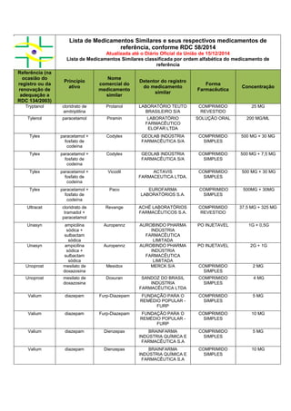 Lista de Medicamentos Similares e seus respectivos medicamentos de
referência, conforme RDC 58/2014
Atualizada até o Diário Oficial da União de 15/12/2014
Lista de Medicamentos Similares classificada por ordem alfabética do medicamento de
referência
Referência (na
ocasião do
registro ou da
renovação de
adequação a
RDC 134/2003)
Princípio
ativo
Nome
comercial do
medicamento
similar
Detentor do registro
do medicamento
similar
Forma
Farmacêutica
Concentração
Tryptanol cloridrato de
amitriptilina
Protanol LABORATÓRIO TEUTO
BRASILEIRO S/A
COMPRIMIDO
REVESTIDO
25 MG
Tylenol paracetamol Piramin LABORATÓRIO
FARMACÊUTICO
ELOFAR LTDA
SOLUÇÃO ORAL 200 MG/ML
Tylex paracetamol +
fosfato de
codeína
Codylex GEOLAB INDÚSTRIA
FARMACÊUTICA S/A
COMPRIMIDO
SIMPLES
500 MG + 30 MG
Tylex paracetamol +
fosfato de
codeína
Codylex GEOLAB INDÚSTRIA
FARMACÊUTICA S/A
COMPRIMIDO
SIMPLES
500 MG + 7,5 MG
Tylex paracetamol +
fosfato de
codeína
Vicodil ACTAVIS
FARMACEUTICA LTDA.
COMPRIMIDO
SIMPLES
500 MG + 30 MG
Tylex paracetamol +
fosfato de
codeína
Paco EUROFARMA
LABORATÓRIOS S.A.
COMPRIMIDO
SIMPLES
500MG + 30MG
Ultracet cloridrato de
tramadol +
paracetamol
Revange ACHÉ LABORATÓRIOS
FARMACÊUTICOS S.A.
COMPRIMIDO
REVESTIDO
37,5 MG + 325 MG
Unasyn ampicilina
sódica +
sulbactam
sódica
Auropennz AUROBINDO PHARMA
INDÚSTRIA
FARMACÊUTICA
LIMITADA
PO INJETAVEL 1G + 0,5G
Unasyn ampicilina
sódica +
sulbactam
sódica
Auropennz AUROBINDO PHARMA
INDÚSTRIA
FARMACÊUTICA
LIMITADA
PO INJETAVEL 2G + 1G
Unoprost mesilato de
doxazosina
Mesidox MERCK S/A COMPRIMIDO
SIMPLES
2 MG
Unoprost mesilato de
doxazosina
Doxuran SANDOZ DO BRASIL
INDÚSTRIA
FARMACÊUTICA LTDA
COMPRIMIDO
SIMPLES
4 MG
Valium diazepam Furp-Diazepam FUNDAÇÃO PARA O
REMÉDIO POPULAR -
FURP
COMPRIMIDO
SIMPLES
5 MG
Valium diazepam Furp-Diazepam FUNDAÇÃO PARA O
REMÉDIO POPULAR -
FURP
COMPRIMIDO
SIMPLES
10 MG
Valium diazepam Dienzepax BRAINFARMA
INDÚSTRIA QUÍMICA E
FARMACÊUTICA S.A
COMPRIMIDO
SIMPLES
5 MG
Valium diazepam Dienzepax BRAINFARMA
INDÚSTRIA QUÍMICA E
FARMACÊUTICA S.A
COMPRIMIDO
SIMPLES
10 MG
 