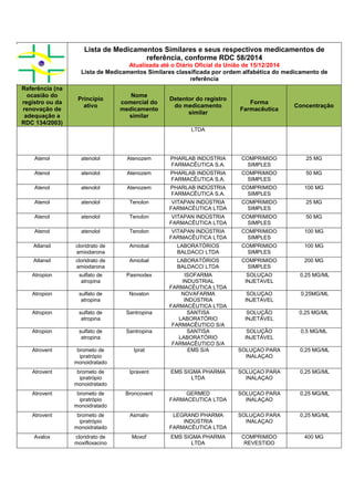 Lista de Medicamentos Similares e seus respectivos medicamentos de
referência, conforme RDC 58/2014
Atualizada até o Diário Oficial da União de 15/12/2014
Lista de Medicamentos Similares classificada por ordem alfabética do medicamento de
referência
Referência (na
ocasião do
registro ou da
renovação de
adequação a
RDC 134/2003)
Princípio
ativo
Nome
comercial do
medicamento
similar
Detentor do registro
do medicamento
similar
Forma
Farmacêutica
Concentração
LTDA
Atenol atenolol Atenozem PHARLAB INDÚSTRIA
FARMACÊUTICA S.A.
COMPRIMIDO
SIMPLES
25 MG
Atenol atenolol Atenozem PHARLAB INDÚSTRIA
FARMACÊUTICA S.A.
COMPRIMIDO
SIMPLES
50 MG
Atenol atenolol Atenozem PHARLAB INDÚSTRIA
FARMACÊUTICA S.A.
COMPRIMIDO
SIMPLES
100 MG
Atenol atenolol Tenolon VITAPAN INDÚSTRIA
FARMACÊUTICA LTDA
COMPRIMIDO
SIMPLES
25 MG
Atenol atenolol Tenolon VITAPAN INDÚSTRIA
FARMACÊUTICA LTDA
COMPRIMIDO
SIMPLES
50 MG
Atenol atenolol Tenolon VITAPAN INDÚSTRIA
FARMACÊUTICA LTDA
COMPRIMIDO
SIMPLES
100 MG
Atlansil cloridrato de
amiodarona
Amiobal LABORATÓRIOS
BALDACCI LTDA
COMPRIMIDO
SIMPLES
100 MG
Atlansil cloridrato de
amiodarona
Amiobal LABORATÓRIOS
BALDACCI LTDA
COMPRIMIDO
SIMPLES
200 MG
Atropion sulfato de
atropina
Pasmodex ISOFARMA
INDUSTRIAL
FARMACÊUTICA LTDA
SOLUÇAO
INJETAVEL
0,25 MG/ML
Atropion sulfato de
atropina
Novaton NOVAFARMA
INDÚSTRIA
FARMACÊUTICA LTDA
SOLUÇAO
INJETAVEL
0,25MG/ML
Atropion sulfato de
atropina
Santropina SANTISA
LABORATÓRIO
FARMACÊUTICO S/A
SOLUÇÃO
INJETÁVEL
0,25 MG/ML
Atropion sulfato de
atropina
Santropina SANTISA
LABORATÓRIO
FARMACÊUTICO S/A
SOLUÇÃO
INJETÁVEL
0,5 MG/ML
Atrovent brometo de
ipratrópio
monoidratado
Iprat EMS S/A SOLUÇAO PARA
INALAÇAO
0,25 MG/ML
Atrovent brometo de
ipratrópio
monoidratado
Ipravent EMS SIGMA PHARMA
LTDA
SOLUÇAO PARA
INALAÇAO
0,25 MG/ML
Atrovent brometo de
ipratrópio
monoidratado
Broncovent GERMED
FARMACEUTICA LTDA
SOLUÇAO PARA
INALAÇAO
0,25 MG/ML
Atrovent brometo de
ipratrópio
monoidratado
Asmaliv LEGRAND PHARMA
INDÚSTRIA
FARMACÊUTICA LTDA
SOLUÇAO PARA
INALAÇAO
0,25 MG/ML
Avalox cloridrato de
moxifloxacino
Moxof EMS SIGMA PHARMA
LTDA
COMPRIMIDO
REVESTIDO
400 MG
 
