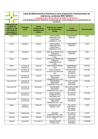 Lista de Medicamentos Similares e seus respectivos medicamentos de
referência, conforme RDC 58/2014
Atualizada até o Diário Oficial da União de 15/12/2014
Lista de Medicamentos Similares classificada por ordem alfabética do medicamento de
referência
Referência (na
ocasião do
registro ou da
renovação de
adequação a
RDC 134/2003)
Princípio
ativo
Nome
comercial do
medicamento
similar
Detentor do registro
do medicamento
similar
Forma
Farmacêutica
Concentração
Valium diazepam Relapax CAZI QUIMICA
FARMACEUTICA
INDUSTRIA E
COMERCIO LTDA
COMPRIMIDO
SIMPLES
5 MG
Valium diazepam Relapax CAZI QUIMICA
FARMACEUTICA
INDUSTRIA E
COMERCIO LTDA
COMPRIMIDO
SIMPLES
10 MG
Valium diazepam Compaz CRISTÁLIA PRODUTOS
QUÍMICOS
FARMACÊUTICOS
LTDA.
COMPRIMIDO
SIMPLES
5 MG
Valium diazepam Compaz CRISTÁLIA PRODUTOS
QUÍMICOS
FARMACÊUTICOS
LTDA.
COMPRIMIDO
SIMPLES
10 MG
Valtrex cloridrato de
valaciclovir
Herpstal EMS SIGMA PHARMA
LTDA
COMPRIMIDO
REVESTIDO
500 MG
Vancocina CP cloridrato de
vancomicina
Vancoson ariston indústrias
químicas e farmacêuticas
ltda
PO INJETAVEL +
SOLUCAO
DILUENTE
500 MG
Vancocina CP cloridrato de
vancomicina
Hicovan HALEX ISTAR
INDÚSTRIA
FARMACÊUTICA LTDA
PO LIOFILO
INJETAVEL
500 MG
Vancocina CP cloridrato de
vancomicina
Novamicin NOVAFARMA
INDÚSTRIA
FARMACÊUTICA LTDA
PO LIÓFILO PARA
SOLUÇÃO
INJETÁVEL
500 MG
Vancocina CP cloridrato de
vancomicina
Novamicin NOVAFARMA
INDÚSTRIA
FARMACÊUTICA LTDA
PO LIÓFILO PARA
SOLUÇÃO
INJETÁVEL
1 G
Vancocina CP cloridrato de
vancomicina
Vancotrat UNIÃO QUÍMICA
FARMACÊUTICA
NACIONAL S/A
PO LIOFILO
INJETAVEL
500 MG
Vancocina CP cloridrato de
vancomicina
Celovan ASPEN PHARMA
INDÚSTRIA
FARMACÊUTICA LTDA
PO LIOFILO
INJETAVEL
500 MG
Velban sulfato de
vimblastina
Rabinefil FRESENIUS KABI
BRASIL LTDA
PO LIOFILO
INJETAVEL +
SOLUÇAO
DILUENTE
10 MG
Velcade bortezomibe Bortys ACCORD
FARMACÊUTICA LTDA
PÓ LIÓFILO
INJETÁVEL
3,5 MG
Vepesid etoposídeo Epósido BLAU FARMACÊUTICA
S.A.
SOLUÇÃO
INJETÁVEL
20 MG/ML
Vepesid etoposídeo Eunades Cs LABORATORIOS
PFIZER LTDA.
SOLUÇAO
INJETAVEL
20 MG/ML
 
