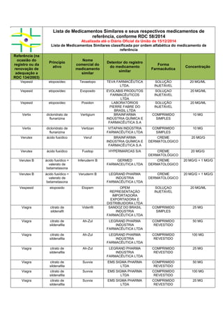 Lista de Medicamentos Similares e seus respectivos medicamentos de
referência, conforme RDC 58/2014
Atualizada até o Diário Oficial da União de 15/12/2014
Lista de Medicamentos Similares classificada por ordem alfabética do medicamento de
referência
Referência (na
ocasião do
registro ou da
renovação de
adequação a
RDC 134/2003)
Princípio
ativo
Nome
comercial do
medicamento
similar
Detentor do registro
do medicamento
similar
Forma
Farmacêutica
Concentração
Vepesid etoposídeo Tevaetopo TEVA FARMACÊUTICA
LTDA.
SOLUÇÃO
INJETÁVEL
20 MG/ML
Vepesid etoposídeo Evoposdo EVOLABIS PRODUTOS
FARMACÊUTICOS
LTDA
SOLUÇAO
INJETAVEL
20 MG/ML
Vepesid etoposídeo Posidon LABORATÓRIOS
PIERRE FABRE DO
BRASIL LTDA
SOLUÇÃO
INJETÁVEL
20 MG/ML
Vertix dicloridrato de
flunarizina
Vertigium BRAINFARMA
INDÚSTRIA QUÍMICA E
FARMACÊUTICA S.A
COMPRIMIDO
SIMPLES
10 MG
Vertix dicloridrato de
flunarizina
Vertizan VITAPAN INDÚSTRIA
FARMACÊUTICA LTDA
COMPRIMIDO
SIMPLES
10 MG
Verutex ácido fusídico Veruf BRAINFARMA
INDÚSTRIA QUÍMICA E
FARMACÊUTICA S.A
CREME
DERMATOLOGICO
20 MG/G
Verutex ácido fusídico Fusitop HYPERMARCAS S/A CREME
DERMATOLÓGICO
20 MG/G
Verutex B ácido fusídico +
valerato de
betametasona
Inferuderm B GERMED
FARMACEUTICA LTDA
CREME
DERMATOLOGICO
20 MG/G + 1 MG/G
Verutex B ácido fusídico +
valerato de
betametasona
Veruderm B LEGRAND PHARMA
INDÚSTRIA
FARMACÊUTICA LTDA
CREME
DERMATOLOGICO
20 MG/G + 1 MG/G
Vespesid etoposido Etopem OPEM
REPRESENTAÇÃO
IMPORTADORA
EXPORTADORA E
DISTRIBUIDORA LTDA
SOLUÇAO
INJETAVEL
20 MG/ML
Viagra citrato de
sildenafil
Videnfil SANDOZ DO BRASIL
INDÚSTRIA
FARMACÊUTICA LTDA
COMPRIMIDO
SIMPLES
25 MG
Viagra citrato de
sildenafila
Ah-Zul LEGRAND PHARMA
INDÚSTRIA
FARMACÊUTICA LTDA
COMPRIMIDO
REVESTIDO
50 MG
Viagra citrato de
sildenafila
Ah-Zul LEGRAND PHARMA
INDÚSTRIA
FARMACÊUTICA LTDA
COMPRIMIDO
REVESTIDO
100 MG
Viagra citrato de
sildenafila
Ah-Zul LEGRAND PHARMA
INDÚSTRIA
FARMACÊUTICA LTDA
COMPRIMIDO
REVESTIDO
25 MG
Viagra citrato de
sildenafila
Suvvia EMS SIGMA PHARMA
LTDA
COMPRIMIDO
REVESTIDO
50 MG
Viagra citrato de
sildenafila
Suvvia EMS SIGMA PHARMA
LTDA
COMPRIMIDO
REVESTIDO
100 MG
Viagra citrato de
sildenafila
Suvvia EMS SIGMA PHARMA
LTDA
COMPRIMIDO
REVESTIDO
25 MG
 