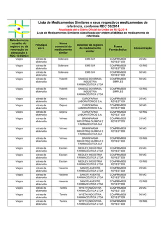 Lista de Medicamentos Similares e seus respectivos medicamentos de
referência, conforme RDC 58/2014
Atualizada até o Diário Oficial da União de 15/12/2014
Lista de Medicamentos Similares classificada por ordem alfabética do medicamento de
referência
Referência (na
ocasião do
registro ou da
renovação de
adequação a
RDC 134/2003)
Princípio
ativo
Nome
comercial do
medicamento
similar
Detentor do registro
do medicamento
similar
Forma
Farmacêutica
Concentração
Viagra citrato de
sildenafila
Sollevare EMS S/A COMPRIMIDO
REVESTIDO
25 MG
Viagra citrato de
sildenafila
Sollevare EMS S/A COMPRIMIDO
REVESTIDO
100 MG
Viagra citrato de
sildenafila
Sollevare EMS S/A COMPRIMIDO
REVESTIDO
50 MG
Viagra citrato de
sildenafila
Videnfil SANDOZ DO BRASIL
INDÚSTRIA
FARMACÊUTICA LTDA
COMPRIMIDO
SIMPLES
50 MG
Viagra citrato de
sildenafila
Videnfil SANDOZ DO BRASIL
INDÚSTRIA
FARMACÊUTICA LTDA
COMPRIMIDO
SIMPLES
100 MG
Viagra citrato de
sildenafila
Dejavú EUROFARMA
LABORATÓRIOS S.A.
COMPRIMIDO
REVESTIDO
25 MG
Viagra citrato de
sildenafila
Dejavú EUROFARMA
LABORATÓRIOS S.A.
COMPRIMIDO
REVESTIDO
50 MG
Viagra citrato de
sildenafila
Dejavú EUROFARMA
LABORATÓRIOS S.A.
COMPRIMIDO
REVESTIDO
100 MG
Viagra citrato de
sildenafila
Virineo BRAINFARMA
INDÚSTRIA QUÍMICA E
FARMACÊUTICA S.A
COMPRIMIDO
REVESTIDO
25 MG
Viagra citrato de
sildenafila
Virineo BRAINFARMA
INDÚSTRIA QUÍMICA E
FARMACÊUTICA S.A
COMPRIMIDO
REVESTIDO
50 MG
Viagra citrato de
sildenafila
Virineo BRAINFARMA
INDÚSTRIA QUÍMICA E
FARMACÊUTICA S.A
COMPRIMIDO
REVESTIDO
100 MG
Viagra citrato de
sildenafila
Escitan MEDLEY INDÚSTRIA
FARMACÊUTICA LTDA
COMPRIMIDO
REVESTIDO
25 MG
Viagra citrato de
sildenafila
Escitan MEDLEY INDÚSTRIA
FARMACÊUTICA LTDA
COMPRIMIDO
REVESTIDO
50 MG
Viagra citrato de
sildenafila
Escitan MEDLEY INDÚSTRIA
FARMACÊUTICA LTDA
COMPRIMIDO
REVESTIDO
100 MG
Viagra citrato de
sildenafila
Havante SANOFI-AVENTIS
FARMACÊUTICA LTDA
COMPRIMIDO
REVESTIDO
25 MG
Viagra citrato de
sildenafila
Havante SANOFI-AVENTIS
FARMACÊUTICA LTDA
COMPRIMIDO
REVESTIDO
50 MG
Viagra citrato de
sildenafila
Havante SANOFI-AVENTIS
FARMACÊUTICA LTDA
COMPRIMIDO
REVESTIDO
100 MG
Viagra citrato de
sildenafila
Tantrix WYETH INDÚSTRIA
FARMACÊUTICA LTDA
COMPRIMIDO
REVESTIDO
25 MG
Viagra citrato de
sildenafila
Tantrix WYETH INDÚSTRIA
FARMACÊUTICA LTDA
COMPRIMIDO
REVESTIDO
50 MG
Viagra citrato de
sildenafila
Tantrix WYETH INDÚSTRIA
FARMACÊUTICA LTDA
COMPRIMIDO
REVESTIDO
100 MG
 