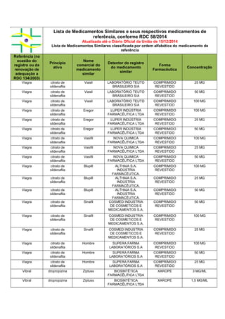 Lista de Medicamentos Similares e seus respectivos medicamentos de
referência, conforme RDC 58/2014
Atualizada até o Diário Oficial da União de 15/12/2014
Lista de Medicamentos Similares classificada por ordem alfabética do medicamento de
referência
Referência (na
ocasião do
registro ou da
renovação de
adequação a
RDC 134/2003)
Princípio
ativo
Nome
comercial do
medicamento
similar
Detentor do registro
do medicamento
similar
Forma
Farmacêutica
Concentração
Viagra citrato de
sildenafila
Viasil LABORATÓRIO TEUTO
BRASILEIRO S/A
COMPRIMIDO
REVESTIDO
25 MG
Viagra citrato de
sildenafila
Viasil LABORATÓRIO TEUTO
BRASILEIRO S/A
COMPRIMIDO
REVESTIDO
50 MG
Viagra citrato de
sildenafila
Viasil LABORATÓRIO TEUTO
BRASILEIRO S/A
COMPRIMIDO
REVESTIDO
100 MG
Viagra citrato de
sildenafila
Eregor LUPER INDÚSTRIA
FARMACÊUTICA LTDA
COMPRIMIDO
REVESTIDO
100 MG
Viagra citrato de
sildenafila
Eregor LUPER INDÚSTRIA
FARMACÊUTICA LTDA
COMPRIMIDO
REVESTIDO
25 MG
Viagra citrato de
sildenafila
Eregor LUPER INDÚSTRIA
FARMACÊUTICA LTDA
COMPRIMIDO
REVESTIDO
50 MG
Viagra citrato de
sildenafila
Vasifil NOVA QUIMICA
FARMACÊUTICA LTDA
COMPRIMIDO
REVESTIDO
100 MG
Viagra citrato de
sildenafila
Vasifil NOVA QUIMICA
FARMACÊUTICA LTDA
COMPRIMIDO
REVESTIDO
25 MG
Viagra citrato de
sildenafila
Vasifil NOVA QUIMICA
FARMACÊUTICA LTDA
COMPRIMIDO
REVESTIDO
50 MG
Viagra citrato de
sildenafila
Blupill ALTHAIA S.A.
INDÚSTRIA
FARMACÊUTICA.
COMPRIMIDO
REVESTIDO
100 MG
Viagra citrato de
sildenafila
Blupill ALTHAIA S.A.
INDÚSTRIA
FARMACÊUTICA.
COMPRIMIDO
REVESTIDO
25 MG
Viagra citrato de
sildenafila
Blupill ALTHAIA S.A.
INDÚSTRIA
FARMACÊUTICA.
COMPRIMIDO
REVESTIDO
50 MG
Viagra citrato de
sildenafila
Sinafil COSMED INDUSTRIA
DE COSMETICOS E
MEDICAMENTOS S.A.
COMPRIMIDO
REVESTIDO
50 MG
Viagra citrato de
sildenafila
Sinafil COSMED INDUSTRIA
DE COSMETICOS E
MEDICAMENTOS S.A.
COMPRIMIDO
REVESTIDO
100 MG
Viagra citrato de
sildenafila
Sinafil COSMED INDUSTRIA
DE COSMETICOS E
MEDICAMENTOS S.A.
COMPRIMIDO
REVESTIDO
25 MG
Viagra citrato de
sildenafila
Hombre SUPERA FARMA
LABORATÓRIOS S.A
COMPRIMIDO
REVESTIDO
100 MG
Viagra citrato de
sildenafila
Hombre SUPERA FARMA
LABORATÓRIOS S.A
COMPRIMIDO
REVESTIDO
50 MG
Viagra citrato de
sildenafila
Hombre SUPERA FARMA
LABORATÓRIOS S.A
COMPRIMIDO
REVESTIDO
25 MG
Vibral dropropizina Ziptuss BIOSINTÉTICA
FARMACÊUTICA LTDA
XAROPE 3 MG/ML
Vibral dropropizina Ziptuss BIOSINTÉTICA
FARMACÊUTICA LTDA
XAROPE 1,5 MG/ML
 