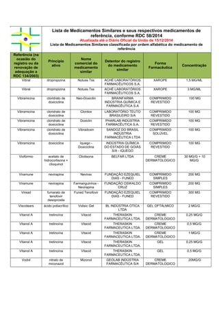 Lista de Medicamentos Similares e seus respectivos medicamentos de
referência, conforme RDC 58/2014
Atualizada até o Diário Oficial da União de 15/12/2014
Lista de Medicamentos Similares classificada por ordem alfabética do medicamento de
referência
Referência (na
ocasião do
registro ou da
renovação de
adequação a
RDC 134/2003)
Princípio
ativo
Nome
comercial do
medicamento
similar
Detentor do registro
do medicamento
similar
Forma
Farmacêutica
Concentração
Vibral dropropizina Notuss Tss ACHÉ LABORATÓRIOS
FARMACÊUTICOS S.A.
XAROPE 1,5 MG/ML
Vibral dropropizina Notuss Tss ACHÉ LABORATÓRIOS
FARMACÊUTICOS S.A.
XAROPE 3 MG/ML
Vibramicina cloridrato de
doxiciclina
Neo-Doxicilin BRAINFARMA
INDÚSTRIA QUÍMICA E
FARMACÊUTICA S.A
COMPRIMIDO
REVESTIDO
100 MG
Vibramicina cloridrato de
doxiciclina
Clordox LABORATÓRIO TEUTO
BRASILEIRO S/A
COMPRIMIDO
REVESTIDO
100 MG
Vibramicina cloridrato de
doxiciclina
Doxiclin PHARLAB INDÚSTRIA
FARMACÊUTICA S.A.
COMPRIMIDO
REVESTIDO
100 MG
Vibramicina cloridrato de
doxiciclina
Vibradoxin SANDOZ DO BRASIL
INDÚSTRIA
FARMACÊUTICA LTDA
COMPRIMIDO
SOLÚVEL
100 MG
Vibramicina doxiciclina Iquego -
Doxiciclina
INDÚSTRIA QUÍMICA
DO ESTADO DE GOIÁS
S/A - IQUEGO
COMPRIMIDO
REVESTIDO
100 MG
Viofórmio acetato de
hidrocortisona +
clioquinol
Cliotisona BELFAR LTDA CREME
DERMATOLOGICO
30 MG/G + 10
MG/G
Viramune nevirapina Nevirax FUNDAÇÃO EZEQUIEL
DIAS - FUNED
COMPRIMIDO
SIMPLES
200 MG
Viramune nevirapina Farmanguinhos -
Nevirapina
FUNDAÇÃO OSWALDO
CRUZ
COMPRIMIDO
SIMPLES
200 MG
Viread fumarato de
tenofovir
desoproxila
Funed Tenofovir FUNDAÇÃO EZEQUIEL
DIAS - FUNED
COMPRIMIDO
REVESTIDO
300 MG
Viscotears ácido poliacrílico Vidisic Gel BL INDÚSTRIA OTICA
LTDA
GEL OFTÁLMICO 2 MG/G
Vitanol A tretinoína Vitacid THERASKIN
FARMACEUTICA LTDA.
CREME
DERMATOLOGICO
0,25 MG/G
Vitanol A tretinoína Vitacid THERASKIN
FARMACEUTICA LTDA.
CREME
DERMATOLOGICO
0,5 MG/G
Vitanol A tretinoína Vitacid THERASKIN
FARMACEUTICA LTDA.
CREME
DERMATOLOGICO
1 MG/G
Vitanol A tretinoína Vitacid THERASKIN
FARMACEUTICA LTDA.
GEL 0,25 MG/G
Vitanol A tretinoína Vitacid THERASKIN
FARMACEUTICA LTDA.
GEL 0,5 MG/G
Vodol nitrato de
miconazol
Mizonol GEOLAB INDÚSTRIA
FARMACÊUTICA S/A
CREME
DERMATOLOGICO
20MG/G
 