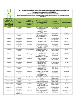 Lista de Medicamentos Similares e seus respectivos medicamentos de
referência, conforme RDC 58/2014
Atualizada até o Diário Oficial da União de 15/12/2014
Lista de Medicamentos Similares classificada por ordem alfabética do medicamento de
referência
Referência (na
ocasião do
registro ou da
renovação de
adequação a
RDC 134/2003)
Princípio
ativo
Nome
comercial do
medicamento
similar
Detentor do registro
do medicamento
similar
Forma
Farmacêutica
Concentração
Voltaren diclofenaco
sódico
Diclosodico MULTILAB INDÚSTRIA
E COMÉRCIO DE
PRODUTOS
FARMACÊUTICOS
LTDA
COMPRIMIDO
REVESTIDO
50 MG
Voltaren diclofenaco
sódico
Diclofex COSMED INDUSTRIA
DE COSMETICOS E
MEDICAMENTOS S.A.
SOLUÇÃO
OFTÁLMICA
1 MG/ML
Voltaren diclofenaco
sódico
Belfaren BELFAR LTDA COMPRIMIDO
REVESTIDO
50 MG
Voltaren diclofenaco
sódico
Belfaren BELFAR LTDA GELEIA TOPICA 10 MG/G
Voltaren diclofenaco
sódico
Dflam Tm CLARIS PRODUTOS
FARMACÊUTICOS DO
BRASIL LTDA
SOLUÇÃO
INJETÁVEL
25 MG/ML
Voltaren diclofenaco
sódico
Furp - Diclofenaco FUNDAÇÃO PARA O
REMÉDIO POPULAR -
FURP
COMPRIMIDO
REVESTIDO
50 MG
Voltaren diclofenaco
sódico
Maxilerg LATINOFARMA
INDUSTRIAS
FARMACEUTICAS LTDA
SOLUÇAO
OFTALMICA
1 MG/ML
Voltaren diclofenaco
sódico
Clofen S NECKERMAN
INDÚSTRIA
FARMACÊUTICA LTDA
COMPRIMIDO
REVESTIDO
50 MG
Voltaren diclofenaco
sódico
Fenaren UNIÃO QUÍMICA
FARMACÊUTICA
NACIONAL S/A
COMPRIMIDO
REVESTIDO
50 MG
Voltaren diclofenaco
sódico
Fenaren UNIÃO QUÍMICA
FARMACÊUTICA
NACIONAL S/A
SOLUÇAO
INJETAVEL
25 MG/ML
Voltaren diclofenaco
sódico
Diclofarma FARMACE INDÚSTRIA
QUÍMICO-
FARMACÊUTICA
CEARENSE LTDA
SOLUÇAO
INJETAVEL
25 MG/ML
Voltaren Retard diclofenaco
sódico
Somaflex Ap EMS SIGMA PHARMA
LTDA
COMPRIMIDO
REVESTIDO
100 MG
Voltaren Retard diclofenaco
sódico
Soden GERMED
FARMACEUTICA LTDA
COMPRIMIDO
REVESTIDO
100MG
Voltaren Retard diclofenaco
sódico
Infladex LEGRAND PHARMA
INDÚSTRIA
FARMACÊUTICA LTDA
COMPRIMIDO
REVESTIDO
100 MG
Wellbutrin cloridrato de
bupropiona
Bup EUROFARMA
LABORATÓRIOS S.A.
COMPRIMIDO
REVESTIDO
150 MG
Xalacom maleato de
timolol +
latanoprosta
Xalanoft GEOLAB INDÚSTRIA
FARMACÊUTICA S/A
SOLUÇÃO
OFTÁLMICA
50 MCG/ML + 5
MG/ML
 