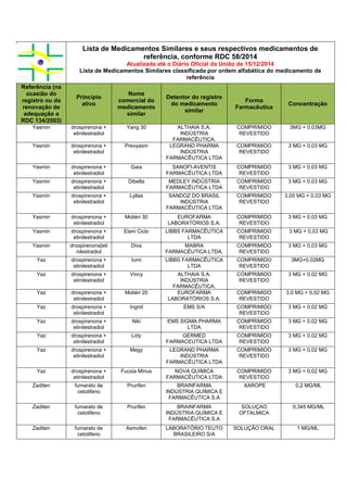 Lista de Medicamentos Similares e seus respectivos medicamentos de
referência, conforme RDC 58/2014
Atualizada até o Diário Oficial da União de 15/12/2014
Lista de Medicamentos Similares classificada por ordem alfabética do medicamento de
referência
Referência (na
ocasião do
registro ou da
renovação de
adequação a
RDC 134/2003)
Princípio
ativo
Nome
comercial do
medicamento
similar
Detentor do registro
do medicamento
similar
Forma
Farmacêutica
Concentração
Yasmin drospirenona +
etinilestradiol
Yang 30 ALTHAIA S.A.
INDÚSTRIA
FARMACÊUTICA.
COMPRIMIDO
REVESTIDO
3MG + 0,03MG
Yasmin drospirenona +
etinilestradiol
Prevyasm LEGRAND PHARMA
INDÚSTRIA
FARMACÊUTICA LTDA
COMPRIMIDO
REVESTIDO
3 MG + 0,03 MG
Yasmin drospirenona +
etinilestradiol
Gaia SANOFI-AVENTIS
FARMACÊUTICA LTDA
COMPRIMIDO
REVESTIDO
3 MG + 0,03 MG
Yasmin drospirenona +
etinilestradiol
Dibella MEDLEY INDÚSTRIA
FARMACÊUTICA LTDA
COMPRIMIDO
REVESTIDO
3 MG + 0,03 MG
Yasmin drospirenona +
etinilestradiol
Lyllas SANDOZ DO BRASIL
INDÚSTRIA
FARMACÊUTICA LTDA
COMPRIMIDO
REVESTIDO
3,00 MG + 0,03 MG
Yasmin drospirenona +
etinilestradiol
Molièri 30 EUROFARMA
LABORATÓRIOS S.A.
COMPRIMIDO
REVESTIDO
3 MG + 0,03 MG
Yasmin drospirenona +
etinilestradiol
Elani Ciclo LIBBS FARMACÊUTICA
LTDA
COMPRIMIDO
REVESTIDO
3 MG + 0,03 MG
Yasmin drospirenona|eti
nilestradiol
Diva MABRA
FARMACÊUTICA LTDA.
COMPRIMIDO
REVESTIDO
3 MG + 0,03 MG
Yaz drospirenona +
etinilestradiol
Iumi LIBBS FARMACÊUTICA
LTDA
COMPRIMIDO
REVESTIDO
3MG+0,02MG
Yaz drospirenona +
etinilestradiol
Vincy ALTHAIA S.A.
INDÚSTRIA
FARMACÊUTICA.
COMPRIMIDO
REVESTIDO
3 MG + 0,02 MG
Yaz drospirenona +
etinilestradiol
Moliéri 20 EUROFARMA
LABORATÓRIOS S.A.
COMPRIMIDO
REVESTIDO
3,0 MG + 0,02 MG
Yaz drospirenona +
etinilestradiol
Ingrid EMS S/A COMPRIMIDO
REVESTIDO
3 MG + 0,02 MG
Yaz drospirenona +
etinilestradiol
Niki EMS SIGMA PHARMA
LTDA
COMPRIMIDO
REVESTIDO
3 MG + 0,02 MG
Yaz drospirenona +
etinilestradiol
Lidy GERMED
FARMACEUTICA LTDA
COMPRIMIDO
REVESTIDO
3 MG + 0,02 MG
Yaz drospirenona +
etinilestradiol
Megy LEGRAND PHARMA
INDÚSTRIA
FARMACÊUTICA LTDA
COMPRIMIDO
REVESTIDO
3 MG + 0,02 MG
Yaz drospirenona +
etinilestradiol
Fucsia Minus NOVA QUIMICA
FARMACÊUTICA LTDA
COMPRIMIDO
REVESTIDO
3 MG + 0,02 MG
Zaditen fumarato de
cetotifeno
Prurifen BRAINFARMA
INDÚSTRIA QUÍMICA E
FARMACÊUTICA S.A
XAROPE 0,2 MG/ML
Zaditen fumarato de
cetotifeno
Prurifen BRAINFARMA
INDÚSTRIA QUÍMICA E
FARMACÊUTICA S.A
SOLUÇAO
OFTALMICA
0,345 MG/ML
Zaditen fumarato de
cetotifeno
Asmofen LABORATÓRIO TEUTO
BRASILEIRO S/A
SOLUÇÃO ORAL 1 MG/ML
 