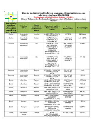 Lista de Medicamentos Similares e seus respectivos medicamentos de
referência, conforme RDC 58/2014
Atualizada até o Diário Oficial da União de 15/12/2014
Lista de Medicamentos Similares classificada por ordem alfabética do medicamento de
referência
Referência (na
ocasião do
registro ou da
renovação de
adequação a
RDC 134/2003)
Princípio
ativo
Nome
comercial do
medicamento
similar
Detentor do registro
do medicamento
similar
Forma
Farmacêutica
Concentração
Zaditen fumarato de
cetotifeno
Asmofen LABORATÓRIO TEUTO
BRASILEIRO S/A
XAROPE 0,2 MG/ML
Zaditen fumarato de
cetotifeno
Octifen UNIÃO QUÍMICA
FARMACÊUTICA
NACIONAL S/A
SOLUÇAO
OFTALMICA
0,25 MG/ML
Zavedos cloridrato de
idarrubicina
Ida CHEMICALTECH
IMPORTAÇÃO
EXPORTAÇÃO E
COMÉRCIO DE
PRODUTOS
FARMACÊUTICOS E
HOSPITALARES LTDA
PÓ LIÓFILO +
SOLUÇÃO
DILUENTE
50 MG
Zavedos cloridrato de
idarrubicina
Ida CHEMICALTECH
IMPORTAÇÃO
EXPORTAÇÃO E
COMÉRCIO DE
PRODUTOS
FARMACÊUTICOS E
HOSPITALARES LTDA
PÓ LIÓFILO +
SOLUÇÃO
DILUENTE
100 MG
Zavedos cloridrato de
idarrubicina
Evomid EVOLABIS PRODUTOS
FARMACÊUTICOS
LTDA
PO LIOFILO
INJETAVEL
5 MG
Zavedos cloridrato de
idarrubicina
Evomid EVOLABIS PRODUTOS
FARMACÊUTICOS
LTDA
PO LIOFILO
INJETAVEL
10 MG
Zentel albendazol Parasin ACHÉ LABORATÓRIOS
FARMACÊUTICOS S.A.
SUSPENSAO
ORAL
40 MG/ML
Zentel albendazol Parasin ACHÉ LABORATÓRIOS
FARMACÊUTICOS S.A.
COMPRIMIDO
MASTIGAVEL
400 MG
Zentel albendazol Albentel LABORATÓRIO TEUTO
BRASILEIRO S/A
SUSPENSAO
ORAL
40 MG/ML
Zentel albendazol Albentel LABORATÓRIO TEUTO
BRASILEIRO S/A
COMPRIMIDO
MASTIGÁVEL
400 MG
Zestril lisinopril Lisinovil SANDOZ DO BRASIL
INDÚSTRIA
FARMACÊUTICA LTDA
COMPRIMIDO
SIMPLES
5 MG
Zestril lisinopril Lisinovil SANDOZ DO BRASIL
INDÚSTRIA
FARMACÊUTICA LTDA
COMPRIMIDO
SIMPLES
10 MG
Zestril lisinopril Lisinovil SANDOZ DO BRASIL
INDÚSTRIA
FARMACÊUTICA LTDA
COMPRIMIDO
SIMPLES
20 MG
Zinacef cefuroxima
sódica
Zencef AGILA
ESPECIALIDADES
FARMACÊUTICAS LTDA
PO INJETAVEL 750 MG
 