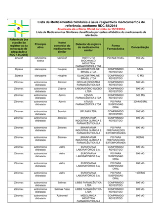 Lista de Medicamentos Similares e seus respectivos medicamentos de
referência, conforme RDC 58/2014
Atualizada até o Diário Oficial da União de 15/12/2014
Lista de Medicamentos Similares classificada por ordem alfabética do medicamento de
referência
Referência (na
ocasião do
registro ou da
renovação de
adequação a
RDC 134/2003)
Princípio
ativo
Nome
comercial do
medicamento
similar
Detentor do registro
do medicamento
similar
Forma
Farmacêutica
Concentração
Zinacef cefuroxima
sódica
Monocef INSTITUTO
BIOCHIMICO
INDÚSTRIA
FARMACÊUTICA LTDA
PO INJETAVEL 750 MG
Ziprexa olanzapina Neupine GLAXOSMITHKLINE
BRASIL LTDA
COMPRIMIDO
REVESTIDO
5 MG
Ziprexa olanzapina Neupine GLAXOSMITHKLINE
BRASIL LTDA
COMPRIMIDO
REVESTIDO
10 MG
Zitromax azitromicina
diidratada
Zitrobiol GEOLAB INDÚSTRIA
FARMACÊUTICA S/A
COMPRIMIDO
REVESTIDO
500 MG
Zitromax azitromicina
diidratada
Zolprox LABORATÓRIO GLOBO
LTDA
COMPRIMIDO
REVESTIDO
500 MG
Zitromax azitromicina
diidratada
Azimix ATIVUS
FARMACÊUTICA LTDA
COMPRIMIDO
REVESTIDO
500 MG
Zitromax azitromicina
diidratada
Azimix ATIVUS
FARMACÊUTICA LTDA
PO PARA
SUSPENSAO
ORAL
200 MG/5ML
Zitromax azitromicina
diidratada
Tromizir BELFAR LTDA COMPRIMIDO
REVESTIDO
500 MG
Zitromax azitromicina
diidratada
Zitroneo BRAINFARMA
INDÚSTRIA QUÍMICA E
FARMACÊUTICA S.A
COMPRIMIDO
REVESTIDO
500 MG
Zitromax azitromicina
diidratada
Zitroneo BRAINFARMA
INDÚSTRIA QUÍMICA E
FARMACÊUTICA S.A
PO PARA
PREPARAÇOES
EXTEMPORANEA
600 MG
Zitromax azitromicina
diidratada
Zitroneo BRAINFARMA
INDÚSTRIA QUÍMICA E
FARMACÊUTICA S.A
PO PARA
PREPARAÇOES
EXTEMPORANEA
900MG
Zitromax azitromicina
diidratada
Astro EUROFARMA
LABORATÓRIOS S.A.
COMPRIMIDO
REVESTIDO
500 MG
Zitromax azitromicina
diidratada
Astro EUROFARMA
LABORATÓRIOS S.A.
PO PARA
SUSPENSAO
ORAL
600 MG
Zitromax azitromicina
diidratada
Astro EUROFARMA
LABORATÓRIOS S.A.
PO PARA
SUSPENSAO
ORAL
900 MG
Zitromax azitromicina
diidratada
Astro EUROFARMA
LABORATÓRIOS S.A.
PO PARA
SUSPENSAO
ORAL
1500 MG
Zitromax azitromicina
diidratada
Selimax LIBBS FARMACÊUTICA
LTDA
COMPRIMIDO
REVESTIDO
500 MG
Zitromax azitromicina
diidratada
Selimax Pulso LIBBS FARMACÊUTICA
LTDA
COMPRIMIDO
REVESTIDO
500 MG
Zitromax azitromicina
diidratada
Azitromed MEDQUIMICA
INDÚSTRIA
FARMACÊUTICA S.A
COMPRIMIDO
REVESTIDO
500 MG
 