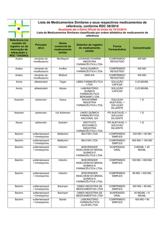 Lista de Medicamentos Similares e seus respectivos medicamentos de
referência, conforme RDC 58/2014
Atualizada até o Diário Oficial da União de 15/12/2014
Lista de Medicamentos Similares classificada por ordem alfabética do medicamento de
referência
Referência (na
ocasião do
registro ou da
renovação de
adequação a
RDC 134/2003)
Princípio
ativo
Nome
comercial do
medicamento
similar
Detentor do registro
do medicamento
similar
Forma
Farmacêutica
Concentração
Avalox cloridrato de
moxifloxacino
Moxflegran LEGRAND PHARMA
INDÚSTRIA
FARMACÊUTICA LTDA
COMPRIMIDO
REVESTIDO
400 MG
Avalox cloridrato de
moxifloxacino
Imoflox NOVA QUIMICA
FARMACÊUTICA LTDA
COMPRIMIDO
REVESTIDO
400 MG
Avalox cloridrato de
moxifloxacino
Moflocil EMS S/A COMPRIMIDO
REVESTIDO
400 MG
Avicis alfaestradiol Tegan LIBBS FARMACÊUTICA
LTDA
SOLUÇÃO
CAPILAR
0,25 MG/ML
Avicis alfaestradiol Alozex LABORATÓRIO
QUÍMICO
FARMACÊUTICO
BERGAMO LTDA
SOLUÇÃO
CAPILAR
0,25 MG/ML
Azactam aztreonam Azeus NOVAFARMA
INDÚSTRIA
FARMACÊUTICA LTDA
SOLUÇAO
INJETAVEL +
SOLUÇAO
DILUENTE
1 G
Azectam aztreonam Uni Aztrenam UNIÃO QUÍMICA
FARMACÊUTICA
NACIONAL S/A
PO INJETAVEL +
SOLUCAO
DILUENTE
1 G
Azeus aztreonam Azanem INSTITUTO
BIOCHIMICO
INDÚSTRIA
FARMACÊUTICA LTDA
PO INJETAVEL +
SOLUCAO
DILUENTE
1 G
Bactrim sulfametoxazol
+ trimetoprima
Belfactrim BELFAR LTDA COMPRIMIDO
SIMPLES
400 MG + 80 MG
Bactrim sulfametoxazol
+ trimetoprima
Belfactrim BELFAR LTDA COMPRIMIDO
SIMPLES
800 MG + 160 MG
Bactrim sulfametoxazol
+ trimetoprima
Infectrin BOEHRINGER
INGELHEIM DO BRASIL
QUÍMICA E
FARMACÊUTICA LTDA.
SUSPENSAO
ORAL
8 MG/ML + 40
MG/ML
Bactrim sulfametoxazol
+ trimetoprima
Infectrin BOEHRINGER
INGELHEIM DO BRASIL
QUÍMICA E
FARMACÊUTICA LTDA.
COMPRIMIDO
SIMPLES
160 MG + 800 MG
Bactrim sulfametoxazol
+ trimetoprima
Infectrin BOEHRINGER
INGELHEIM DO BRASIL
QUÍMICA E
FARMACÊUTICA LTDA.
COMPRIMIDO
SIMPLES
80 MG + 400 MG
Bactrim sulfametoxazol
+ trimetoprima
Bactropin CIMED INDÚSTRIA DE
MEDICAMENTOS LTDA
COMPRIMIDO
SIMPLES
400 MG + 80 MG
Bactrim sulfametoxazol
+ trimetoprima
Bactropin CIMED INDÚSTRIA DE
MEDICAMENTOS LTDA
SUSPENSÃO
ORAL
40 MG/ML + 8
MG/ML
Bactrim sulfametoxazol
+ trimetoprima
Bacfar LABORATÓRIO
FARMACÊUTICO
ELOFAR LTDA
COMPRIMIDO
SIMPLES
400 MG + 80
 