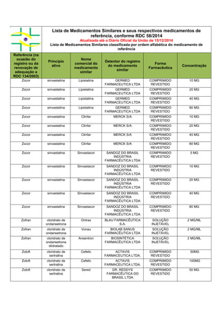 Lista de Medicamentos Similares e seus respectivos medicamentos de
referência, conforme RDC 58/2014
Atualizada até o Diário Oficial da União de 15/12/2014
Lista de Medicamentos Similares classificada por ordem alfabética do medicamento de
referência
Referência (na
ocasião do
registro ou da
renovação de
adequação a
RDC 134/2003)
Princípio
ativo
Nome
comercial do
medicamento
similar
Detentor do registro
do medicamento
similar
Forma
Farmacêutica
Concentração
Zocor sinvastatina Lipistatina GERMED
FARMACEUTICA LTDA
COMPRIMIDO
REVESTIDO
10 MG
Zocor sinvastatina Lipistatina GERMED
FARMACEUTICA LTDA
COMPRIMIDO
REVESTIDO
20 MG
Zocor sinvastatina Lipistatina GERMED
FARMACEUTICA LTDA
COMPRIMIDO
REVESTIDO
40 MG
Zocor sinvastatina Lipistatina GERMED
FARMACEUTICA LTDA
COMPRIMIDO
REVESTIDO
80 MG
Zocor sinvastatina Clinfar MERCK S/A COMPRIMIDO
REVESTIDO
10 MG
Zocor sinvastatina Clinfar MERCK S/A COMPRIMIDO
REVESTIDO
20 MG
Zocor sinvastatina Clinfar MERCK S/A COMPRIMIDO
REVESTIDO
40 MG
Zocor sinvastatina Clinfar MERCK S/A COMPRIMIDO
REVESTIDO
80 MG
Zocor sinvastatina Sinvastacor SANDOZ DO BRASIL
INDÚSTRIA
FARMACÊUTICA LTDA
COMPRIMIDO
REVESTIDO
5 MG
Zocor sinvastatina Sinvastacor SANDOZ DO BRASIL
INDÚSTRIA
FARMACÊUTICA LTDA
COMPRIMIDO
REVESTIDO
10 MG
Zocor sinvastatina Sinvastacor SANDOZ DO BRASIL
INDÚSTRIA
FARMACÊUTICA LTDA
COMPRIMIDO
REVESTIDO
20 MG
Zocor sinvastatina Sinvastacor SANDOZ DO BRASIL
INDÚSTRIA
FARMACÊUTICA LTDA
COMPRIMIDO
REVESTIDO
40 MG
Zocor sinvastatina Sinvastacor SANDOZ DO BRASIL
INDÚSTRIA
FARMACÊUTICA LTDA
COMPRIMIDO
REVESTIDO
80 MG
Zofran cloridrato de
ondansetrona
Ontrax BLAU FARMACÊUTICA
S.A.
SOLUÇÃO
INJETÁVEL
2 MG/ML
Zofran cloridrato de
ondansetrona
Vonau BIOLAB SANUS
FARMACÊUTICA LTDA
SOLUÇÃO
INJETÁVEL
2 MG/ML
Zofran cloridrato de
ondansetrona
diidratado
Ansentron BIOSINTÉTICA
FARMACÊUTICA LTDA
SOLUÇÃO
INJETÁVEL
2 MG/ML
Zoloft cloridrato de
sertralina
Cefelic ACTAVIS
FARMACEUTICA LTDA.
COMPRIMIDO
REVESTIDO
50MG
Zoloft cloridrato de
sertralina
Cefelic ACTAVIS
FARMACEUTICA LTDA.
COMPRIMIDO
REVESTIDO
100MG
Zoloft cloridrato de
sertralina
Sered DR. REDDYS
FARMACÊUTICA DO
BRASIL LTDA
COMPRIMIDO
REVESTIDO
50 MG
 
