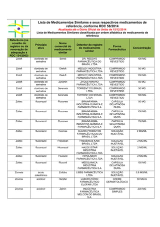Lista de Medicamentos Similares e seus respectivos medicamentos de
referência, conforme RDC 58/2014
Atualizada até o Diário Oficial da União de 15/12/2014
Lista de Medicamentos Similares classificada por ordem alfabética do medicamento de
referência
Referência (na
ocasião do
registro ou da
renovação de
adequação a
RDC 134/2003)
Princípio
ativo
Nome
comercial do
medicamento
similar
Detentor do registro
do medicamento
similar
Forma
Farmacêutica
Concentração
Zoloft cloridrato de
sertralina
Sered DR. REDDYS
FARMACÊUTICA DO
BRASIL LTDA
COMPRIMIDO
REVESTIDO
100 MG
Zoloft cloridrato de
sertralina
Dieloft MEDLEY INDÚSTRIA
FARMACÊUTICA LTDA
COMPRIMIDO
REVESTIDO
50 MG
Zoloft cloridrato de
sertralina
Dieloft MEDLEY INDÚSTRIA
FARMACÊUTICA LTDA
COMPRIMIDO
REVESTIDO
100 MG
Zoloft cloridrato de
sertralina
Zysertin ZYDUS NIKKHO
FARMACÊUTICA LTDA
COMPRIMIDO
REVESTIDO
50 MG
Zoloft cloridrato de
sertralina
Serenata TORRENT DO BRASIL
LTDA
COMPRIMIDO
REVESTIDO
50 MG
Zoloft cloridrato de
sertralina
Serenata TORRENT DO BRASIL
LTDA
COMPRIMIDO
REVESTIDO
100 MG
Zoltec fluconazol Fluconeo BRAINFARMA
INDÚSTRIA QUÍMICA E
FARMACÊUTICA S.A
CAPSULA
GELATINOSA
DURA
50 MG
Zoltec fluconazol Fluconeo BRAINFARMA
INDÚSTRIA QUÍMICA E
FARMACÊUTICA S.A
CAPSULA
GELATINOSA
DURA
100 MG
Zoltec fluconazol Fluconeo BRAINFARMA
INDÚSTRIA QUÍMICA E
FARMACÊUTICA S.A
CAPSULA
GELATINOSA
DURA
150 MG
Zoltec fluconazol Exomax CLARIS PRODUTOS
FARMACÊUTICOS DO
BRASIL LTDA
SOLUÇÃO
INJETÁVEL
2 MG/ML
Zoltec fluconazol Fresolcan FRESENIUS KABI
BRASIL LTDA
SOLUÇAO
INJETAVEL
2 MG/ML
Zoltec fluconazol Hiconazol HALEX ISTAR
INDÚSTRIA
FARMACÊUTICA LTDA
SOLUÇAO
INJETAVEL
2 MG/ML
Zoltec fluconazol Fluxozol HIPOLABOR
FARMACEUTICA LTDA
SOLUÇAO
INJETAVEL
2 MG/ML
Zoltec fluconazol Flucovil MEDQUIMICA
INDÚSTRIA
FARMACÊUTICA S.A
CAPSULA
GELATINOSA
DURA
150 MG
Zometa ácido
zoledrônico
Zolibbs LIBBS FARMACÊUTICA
LTDA
SOLUÇÃO
INJETÁVEL
0,8 MG/ML
Zovirax aciclovir Herpfar LABORATÓRIO
FARMACÊUTICO
ELOFAR LTDA
CREME
DERMATOLÓGICO
50 MG/G
Zovirax aciclovir Zelnin INDÚSTRIA
FARMACÊUTICA
MELCON DO BRASIL
S.A.
COMPRIMIDO
SIMPLES
200 MG
 