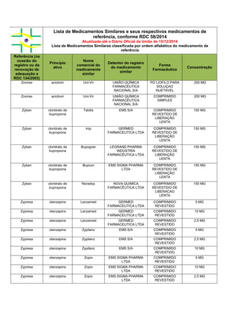 Lista de Medicamentos Similares e seus respectivos medicamentos de
referência, conforme RDC 58/2014
Atualizada até o Diário Oficial da União de 15/12/2014
Lista de Medicamentos Similares classificada por ordem alfabética do medicamento de
referência
Referência (na
ocasião do
registro ou da
renovação de
adequação a
RDC 134/2003)
Princípio
ativo
Nome
comercial do
medicamento
similar
Detentor do registro
do medicamento
similar
Forma
Farmacêutica
Concentração
Zovirax aciclovir Uni-Vir UNIÃO QUÍMICA
FARMACÊUTICA
NACIONAL S/A
PO LIOFILO PARA
SOLUÇAO
INJETAVEL
250 MG
Zovirax aciclovir Uni-Vir UNIÃO QUÍMICA
FARMACÊUTICA
NACIONAL S/A
COMPRIMIDO
SIMPLES
200 MG
Zyban cloridrato de
bupropiona
Tabilis EMS S/A COMPRIMIDO
REVESTIDO DE
LIBERAÇÃO
LENTA
150 MG
Zyban cloridrato de
bupropiona
Inip GERMED
FARMACEUTICA LTDA
COMPRIMIDO
REVESTIDO DE
LIBERAÇÃO
LENTA
150 MG
Zyban cloridrato de
bupropiona
Bupogran LEGRAND PHARMA
INDÚSTRIA
FARMACÊUTICA LTDA
COMPRIMIDO
REVESTIDO DE
LIBERAÇÃO
LENTA
150 MG
Zyban cloridrato de
bupropiona
Bupium EMS SIGMA PHARMA
LTDA
COMPRIMIDO
REVESTIDO DE
LIBERAÇÃO
LENTA
150 MG
Zyban cloridrato de
bupropiona
Noradop NOVA QUIMICA
FARMACÊUTICA LTDA
COMPRIMIDO
REVESTIDO DE
LIBERACAO
LENTA
150 MG
Zyprexa olanzapina Lanzamed GERMED
FARMACEUTICA LTDA
COMPRIMIDO
REVESTIDO
5 MG
Zyprexa olanzapina Lanzamed GERMED
FARMACEUTICA LTDA
COMPRIMIDO
REVESTIDO
10 MG
Zyprexa olanzapina Lanzamed GERMED
FARMACEUTICA LTDA
COMPRIMIDO
REVESTIDO
2,5 MG
Zyprexa olanzapina Zypilanz EMS S/A COMPRIMIDO
REVESTIDO
5 MG
Zyprexa olanzapina Zypilanz EMS S/A COMPRIMIDO
REVESTIDO
2,5 MG
Zyprexa olanzapina Zypilanz EMS S/A COMPRIMIDO
REVESTIDO
10 MG
Zyprexa olanzapina Zopix EMS SIGMA PHARMA
LTDA
COMPRIMIDO
REVESTIDO
5 MG
Zyprexa olanzapina Zopix EMS SIGMA PHARMA
LTDA
COMPRIMIDO
REVESTIDO
10 MG
Zyprexa olanzapina Zopix EMS SIGMA PHARMA
LTDA
COMPRIMIDO
REVESTIDO
2,5 MG
 