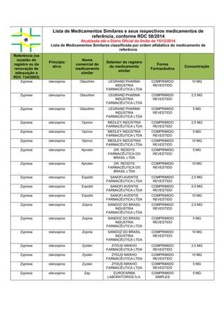 Lista de Medicamentos Similares e seus respectivos medicamentos de
referência, conforme RDC 58/2014
Atualizada até o Diário Oficial da União de 15/12/2014
Lista de Medicamentos Similares classificada por ordem alfabética do medicamento de
referência
Referência (na
ocasião do
registro ou da
renovação de
adequação a
RDC 134/2003)
Princípio
ativo
Nome
comercial do
medicamento
similar
Detentor do registro
do medicamento
similar
Forma
Farmacêutica
Concentração
Zyprexa olanzapina Olazofren LEGRAND PHARMA
INDÚSTRIA
FARMACÊUTICA LTDA
COMPRIMIDO
REVESTIDO
10 MG
Zyprexa olanzapina Olazofren LEGRAND PHARMA
INDÚSTRIA
FARMACÊUTICA LTDA
COMPRIMIDO
REVESTIDO
2,5 MG
Zyprexa olanzapina Olazofren LEGRAND PHARMA
INDÚSTRIA
FARMACÊUTICA LTDA
COMPRIMIDO
REVESTIDO
5 MG
Zyprexa olanzapina Opinox MEDLEY INDÚSTRIA
FARMACÊUTICA LTDA
COMPRIMIDO
REVESTIDO
2,5 MG
Zyprexa olanzapina Opinox MEDLEY INDÚSTRIA
FARMACÊUTICA LTDA
COMPRIMIDO
REVESTIDO
5 MG
Zyprexa olanzapina Opinox MEDLEY INDÚSTRIA
FARMACÊUTICA LTDA
COMPRIMIDO
REVESTIDO
10 MG
Zyprexa olanzapina Aprolan DR. REDDYS
FARMACÊUTICA DO
BRASIL LTDA
COMPRIMIDO
REVESTIDO
5 MG
Zyprexa olanzapina Aprolan DR. REDDYS
FARMACÊUTICA DO
BRASIL LTDA
COMPRIMIDO
REVESTIDO
10 MG
Zyprexa olanzapina Expolid SANOFI-AVENTIS
FARMACÊUTICA LTDA
COMPRIMIDO
REVESTIDO
2,5 MG
Zyprexa olanzapina Expolid SANOFI-AVENTIS
FARMACÊUTICA LTDA
COMPRIMIDO
REVESTIDO
5,0 MG
Zyprexa olanzapina Expolid SANOFI-AVENTIS
FARMACÊUTICA LTDA
COMPRIMIDO
REVESTIDO
10 MG
Zyprexa olanzapina Zopina SANDOZ DO BRASIL
INDÚSTRIA
FARMACÊUTICA LTDA
COMPRIMIDO
REVESTIDO
2,5 MG
Zyprexa olanzapina Zopina SANDOZ DO BRASIL
INDÚSTRIA
FARMACÊUTICA LTDA
COMPRIMIDO
REVESTIDO
5 MG
Zyprexa olanzapina Zopina SANDOZ DO BRASIL
INDÚSTRIA
FARMACÊUTICA LTDA
COMPRIMIDO
REVESTIDO
10 MG
Zyprexa olanzapina Zyolan ZYDUS NIKKHO
FARMACÊUTICA LTDA
COMPRIMIDO
REVESTIDO
2,5 MG
Zyprexa olanzapina Zyolan ZYDUS NIKKHO
FARMACÊUTICA LTDA
COMPRIMIDO
REVESTIDO
10 MG
Zyprexa olanzapina Zyolan ZYDUS NIKKHO
FARMACÊUTICA LTDA
COMPRIMIDO
REVESTIDO
5 MG
Zyprexa olanzapina Zap EUROFARMA
LABORATÓRIOS S.A.
COMPRIMIDO
SIMPLES
5 MG
 
