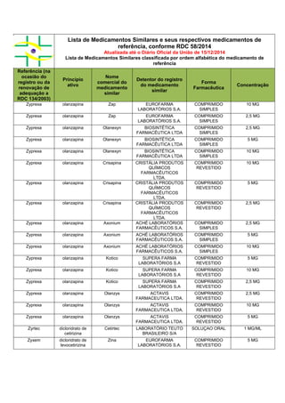 Lista de Medicamentos Similares e seus respectivos medicamentos de
referência, conforme RDC 58/2014
Atualizada até o Diário Oficial da União de 15/12/2014
Lista de Medicamentos Similares classificada por ordem alfabética do medicamento de
referência
Referência (na
ocasião do
registro ou da
renovação de
adequação a
RDC 134/2003)
Princípio
ativo
Nome
comercial do
medicamento
similar
Detentor do registro
do medicamento
similar
Forma
Farmacêutica
Concentração
Zyprexa olanzapina Zap EUROFARMA
LABORATÓRIOS S.A.
COMPRIMIDO
SIMPLES
10 MG
Zyprexa olanzapina Zap EUROFARMA
LABORATÓRIOS S.A.
COMPRIMIDO
SIMPLES
2,5 MG
Zyprexa olanzapina Olanexyn BIOSINTÉTICA
FARMACÊUTICA LTDA
COMPRIMIDO
SIMPLES
2,5 MG
Zyprexa olanzapina Olanexyn BIOSINTÉTICA
FARMACÊUTICA LTDA
COMPRIMIDO
SIMPLES
5 MG
Zyprexa olanzapina Olanexyn BIOSINTÉTICA
FARMACÊUTICA LTDA
COMPRIMIDO
SIMPLES
10 MG
Zyprexa olanzapina Crisapina CRISTÁLIA PRODUTOS
QUÍMICOS
FARMACÊUTICOS
LTDA.
COMPRIMIDO
REVESTIDO
10 MG
Zyprexa olanzapina Crisapina CRISTÁLIA PRODUTOS
QUÍMICOS
FARMACÊUTICOS
LTDA.
COMPRIMIDO
REVESTIDO
5 MG
Zyprexa olanzapina Crisapina CRISTÁLIA PRODUTOS
QUÍMICOS
FARMACÊUTICOS
LTDA.
COMPRIMIDO
REVESTIDO
2,5 MG
Zyprexa olanzapina Axonium ACHÉ LABORATÓRIOS
FARMACÊUTICOS S.A.
COMPRIMIDO
SIMPLES
2,5 MG
Zyprexa olanzapina Axonium ACHÉ LABORATÓRIOS
FARMACÊUTICOS S.A.
COMPRIMIDO
SIMPLES
5 MG
Zyprexa olanzapina Axonium ACHÉ LABORATÓRIOS
FARMACÊUTICOS S.A.
COMPRIMIDO
SIMPLES
10 MG
Zyprexa olanzapina Kotico SUPERA FARMA
LABORATÓRIOS S.A
COMPRIMIDO
REVESTIDO
5 MG
Zyprexa olanzapina Kotico SUPERA FARMA
LABORATÓRIOS S.A
COMPRIMIDO
REVESTIDO
10 MG
Zyprexa olanzapina Kotico SUPERA FARMA
LABORATÓRIOS S.A
COMPRIMIDO
REVESTIDO
2,5 MG
Zyprexa olanzapina Olanzys ACTAVIS
FARMACEUTICA LTDA.
COMPRIMIDO
REVESTIDO
2,5 MG
Zyprexa olanzapina Olanzys ACTAVIS
FARMACEUTICA LTDA.
COMPRIMIDO
REVESTIDO
10 MG
Zyprexa olanzapina Olanzys ACTAVIS
FARMACEUTICA LTDA.
COMPRIMIDO
REVESTIDO
5 MG
Zyrtec dicloridrato de
cetirizina
Cetirtec LABORATÓRIO TEUTO
BRASILEIRO S/A
SOLUÇAO ORAL 1 MG/ML
Zyxem dicloridrato de
levocetirizina
Zina EUROFARMA
LABORATÓRIOS S.A.
COMPRIMIDO
REVESTIDO
5 MG
 