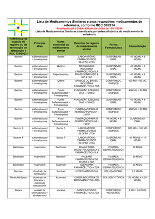 Lista de Medicamentos Similares e seus respectivos medicamentos de
referência, conforme RDC 58/2014
Atualizada até o Diário Oficial da União de 15/12/2014
Lista de Medicamentos Similares classificada por ordem alfabética do medicamento de
referência
Referência (na
ocasião do
registro ou da
renovação de
adequação a
RDC 134/2003)
Princípio
ativo
Nome
comercial do
medicamento
similar
Detentor do registro
do medicamento
similar
Forma
Farmacêutica
Concentração
Bactrim sulfametoxazol
+ trimetoprima
Bacfar LABORATÓRIO
FARMACÊUTICO
ELOFAR LTDA
SUSPENSAO
ORAL
40 MG/ML + 8
MG/ML
Bactrim sulfametoxazol
+ trimetoprima
Medtrim MEDQUIMICA
INDÚSTRIA
FARMACÊUTICA S.A
SUSPENSÃO
ORAL
40 MG/ML + 8
MG/ML
Bactrim sulfametoxazol
+ trimetoprima
Espectroprima PRATI DONADUZZI &
CIA LTDA
SUSPENSÃO
ORAL
40 MG/ML + 8
MG/ML
Bactrim sulfametoxazol
+ trimetoprima
Qiftrim SANDOZ DO BRASIL
INDÚSTRIA
FARMACÊUTICA LTDA
COMPRIMIDO
SIMPLES
400 MG + 80 MG
Bactrim sulfametoxazol
+ trimetoprima
Funed
Sulfametoxazol +
Trimetoprima
FUNDAÇÃO EZEQUIEL
DIAS - FUNED
COMPRIMIDO
SIMPLES
400 MG + 80 MG
Bactrim sulfametoxazol
+ trimetoprima
Funed
Sulfametoxazol +
Trimetoprima
FUNDAÇÃO EZEQUIEL
DIAS - FUNED
SUSPENSAO
ORAL
40 MG/ML + 8
MG/ML
Bactrim sulfametoxazol
+ trimetoprima
Furp-
Sulfametoxazol +
Trimetoprima
FUNDAÇÃO PARA O
REMÉDIO POPULAR -
FURP
COMPRIMIDO
SIMPLES
400 MG + 80 MG
Bactrim sulfametoxazol
+ trimetoprima
Furp-
Sulfametoxazol +
Trimetoprima
FUNDAÇÃO PARA O
REMÉDIO POPULAR -
FURP
40 MG/ML + 8
MG/ML
SUSPENSAO
ORAL
Bactrim F sulfametoxazol
+ trimetoprima
Bacfar F LABORATÓRIO
FARMACÊUTICO
ELOFAR LTDA
COMPRIMIDO
SIMPLES
800 MG + 160 MG
Bactrim F sulfametoxazol
+ trimetoprima
Bacfar F LABORATÓRIO
FARMACÊUTICO
ELOFAR LTDA
SUSPENSAO
ORAL
80 MG/ML + 16
MG/ML
Bactroban mupirocina Bactroneo BRAINFARMA
INDÚSTRIA QUÍMICA E
FARMACÊUTICA S.A
POMADA
DERMATOLOGICA
20 MG/G
Bactroban mupirocina Bacrocin VALEANT
FARMACÊUTICA DO
BRASIL LTDA
POMADA
DERMATOLOGICA
20 MG/G
Bactroban mupirocina Supirocin GLENMARK
FARMACÊUTICA LTDA
POMADA
DERMATOLOGICA
20 MG/G
Bambec cloridrato de
bambuterol
Bambair HYPERMARCAS S/A SOLUÇAO ORAL 1,0 MG/ML
Band Aid Spray cloridrato de
lidocaína +
cloreto de
benzalcônio
Kuramed CIMED INDÚSTRIA DE
MEDICAMENTOS LTDA
SOLUÇÃO TÓPICA 20 MG/ML + 1,30
MG/ML
Belara acetato de
clormadinona +
etinilestradiol
Veclesa SANOFI-AVENTIS
FARMACÊUTICA LTDA
COMPRIMIDO
REVESTIDO
2 MG + 0,03 MG
 