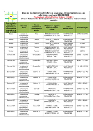 Lista de Medicamentos Similares e seus respectivos medicamentos de
referência, conforme RDC 58/2014
Atualizada até o Diário Oficial da União de 15/12/2014
Lista de Medicamentos Similares classificada por ordem alfabética do medicamento de
referência
Referência (na
ocasião do
registro ou da
renovação de
adequação a
RDC 134/2003)
Princípio
ativo
Nome
comercial do
medicamento
similar
Detentor do registro
do medicamento
similar
Forma
Farmacêutica
Concentração
Belara acetato de
clormadinona+
etinilestradiol
Aixa MEDLEY INDÚSTRIA
FARMACÊUTICA LTDA
COMPRIMIDO
REVESTIDO
2 MG + 0,03 MG
Benicar olmesartana
medoxomila
Olmecor TORRENT DO BRASIL
LTDA
COMPRIMIDO
REVESTIDO
20 MG
Benicar olmesartana
medoxomila
Olmecor TORRENT DO BRASIL
LTDA
COMPRIMIDO
REVESTIDO
40 MG
Benicar olmesartana
medoxomila
Fluxocor MEDLEY INDÚSTRIA
FARMACÊUTICA LTDA
COMPRIMIDO
REVESTIDO
40 MG
Benicar olmesartana
medoxomila
Fluxocor MEDLEY INDÚSTRIA
FARMACÊUTICA LTDA
COMPRIMIDO
REVESTIDO
20 MG
Benicar Hct olmesartana
medoxomila +
hidroclorotiazida
Olmetec Hct LABORATORIOS
PFIZER LTDA.
COMPRIMIDO
REVESTIDO
20 MG + 12,5 MG
Benicar Hct olmesartana
medoxomila +
hidroclorotiazida
Olmetec Hct LABORATORIOS
PFIZER LTDA.
COMPRIMIDO
REVESTIDO
40 MG + 12,5 MG
Benicar Hct olmesartana
medoxomila +
hidroclorotiazida
Olmetec Hct LABORATORIOS
PFIZER LTDA.
COMPRIMIDO
REVESTIDO
40 MG + 25 MG
Benicar HCT olmesartana
medoxomila +
hidroclorotiazida
Holmes H EUROFARMA
LABORATÓRIOS S.A.
COMPRIMIDO
REVESTIDO
20MG + 12,5 MG
Benicar HCT olmesartana
medoxomila +
hidroclorotiazida
Holmes H EUROFARMA
LABORATÓRIOS S.A.
COMPRIMIDO
REVESTIDO
40MG + 12,5 MG
Benicar HCT olmesartana
medoxomila +
hidroclorotiazida
Holmes H EUROFARMA
LABORATÓRIOS S.A.
COMPRIMIDO
REVESTIDO
40MG + 25 MG
Benicar HCT olmesartana
medoxomila +
hidroclorotiazida
Oltana H MOMENTA
FARMACÊUTICA LTDA.
COMPRIMIDO
REVESTIDO
20MG + 12,5 MG
Benicar HCT olmesartana
medoxomila +
hidroclorotiazida
Oltana H MOMENTA
FARMACÊUTICA LTDA.
COMPRIMIDO
REVESTIDO
40MG + 12,5 MG
Benicar HCT olmesartana
medoxomila +
hidroclorotiazida
Oltana H MOMENTA
FARMACÊUTICA LTDA.
COMPRIMIDO
REVESTIDO
40MG + 25 MG
Benicar HCT olmesartana
medoxomila +
hidroclorotiazida
Asea HCT SUPERA FARMA
LABORATÓRIOS S.A
COMPRIMIDO
REVESTIDO
20MG + 12,5 MG
Benicar HCT olmesartana
medoxomila +
hidroclorotiazida
Asea HCT SUPERA FARMA
LABORATÓRIOS S.A
COMPRIMIDO
REVESTIDO
40MG + 12,5 MG
 