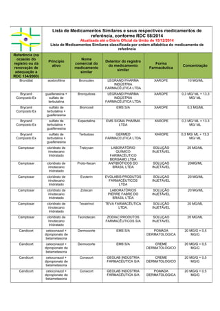 Lista de Medicamentos Similares e seus respectivos medicamentos de
referência, conforme RDC 58/2014
Atualizada até o Diário Oficial da União de 15/12/2014
Lista de Medicamentos Similares classificada por ordem alfabética do medicamento de
referência
Referência (na
ocasião do
registro ou da
renovação de
adequação a
RDC 134/2003)
Princípio
ativo
Nome
comercial do
medicamento
similar
Detentor do registro
do medicamento
similar
Forma
Farmacêutica
Concentração
Brondilat acebrofilina Broncolex LEGRAND PHARMA
INDÚSTRIA
FARMACÊUTICA LTDA
XAROPE 10 MG/ML
Brycanil
Composto Ex
guaifenesina +
sulfato de
terbutalina
Bronquitoss LEGRAND PHARMA
INDÚSTRIA
FARMACÊUTICA LTDA
XAROPE 0,3 MG/ ML + 13,3
MG/ ML
Brycanil
Composto Ex
sulfato de
terbutalina +
guaifenesina
Broncosil EMS S/A XAROPE 0,3 MG/ML
Brycanil
Composto Ex
sulfato de
terbutalina +
guaifenesina
Expectalina EMS SIGMA PHARMA
LTDA
XAROPE 0,3 MG/ ML + 13,3
MG/ ML
Brycanil
Composto Ex
sulfato de
terbutalina +
guaifenesina
Terbutoss GERMED
FARMACEUTICA LTDA
XAROPE 0,3 MG/ ML + 13,3
MG/ ML
Camptosar cloridrato de
irinotecano
triidratado
Trebyxan LABORATÓRIO
QUÍMICO
FARMACÊUTICO
BERGAMO LTDA
SOLUÇÃO
INJETÁVEL
20 MG/ML
Camptosar cloridrato de
irinotecano
triidratado
Proto-Itecan ANTIBIÓTICOS DO
BRASIL LTDA
SOLUÇAO
INJETAVEL
20MG/ML
Camptosar cloridrato de
irinotecano
triidratado
Evoterin EVOLABIS PRODUTOS
FARMACÊUTICOS
LTDA
SOLUÇAO
INJETAVEL
20 MG/ML
Camptosar cloridrato de
irinotecano
triidratado
Zotecan LABORATÓRIOS
PIERRE FABRE DO
BRASIL LTDA
SOLUÇÃO
INJETÁVEL
20 MG/ML
Camptosar cloridrato de
irinotecano
triidratado
Tevairinot TEVA FARMACÊUTICA
LTDA.
SOLUÇÃO
INJETÁVEL
20 MG/ML
Camptosar cloridrato de
irinotecano
triidratado
Tecnotecan ZODIAC PRODUTOS
FARMACÊUTICOS S/A
SOLUÇAO
INJETAVEL
20 MG/ML
Candicort cetoconazol +
dipropionato de
betametasona
Dermocorte EMS S/A POMADA
DERMATOLOGICA
20 MG/G + 0,5
MG/G
Candicort cetoconazol +
dipropionato de
betametasona
Dermocorte EMS S/A CREME
DERMATOLOGICO
20 MG/G + 0,5
MG/G
Candicort cetoconazol +
dipropionato de
betametasona
Conacort GEOLAB INDÚSTRIA
FARMACÊUTICA S/A
CREME
DERMATOLOGICO
20 MG/G + 0,5
MG/G
Candicort cetoconazol +
dipropionato de
betametasona
Conacort GEOLAB INDÚSTRIA
FARMACÊUTICA S/A
POMADA
DERMATOLOGICA
20 MG/G + 0,5
MG/G
 
