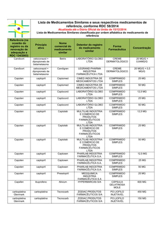 Lista de Medicamentos Similares e seus respectivos medicamentos de
referência, conforme RDC 58/2014
Atualizada até o Diário Oficial da União de 15/12/2014
Lista de Medicamentos Similares classificada por ordem alfabética do medicamento de
referência
Referência (na
ocasião do
registro ou da
renovação de
adequação a
RDC 134/2003)
Princípio
ativo
Nome
comercial do
medicamento
similar
Detentor do registro
do medicamento
similar
Forma
Farmacêutica
Concentração
Candicort cetoconazol +
dipropionato de
betametasona
Betrix LABORATÓRIO GLOBO
LTDA
CREME
DERMATOLOGICO
20 MG/G +
0,64MG/G
Candicort cetoconazol +
dipropionato de
betametasona
Candigran LEGRAND PHARMA
INDÚSTRIA
FARMACÊUTICA LTDA
CREME
DERMATOLOGICO
20 MG/G + 0,5
MG/G
Capoten captopril Captomed CIMED INDÚSTRIA DE
MEDICAMENTOS LTDA
COMPRIMIDO
SIMPLES
25 MG
Capoten captopril Captomed CIMED INDÚSTRIA DE
MEDICAMENTOS LTDA
COMPRIMIDO
SIMPLES
50 MG
Capoten captopril Captocord LABORATÓRIO GLOBO
LTDA
COMPRIMIDO
SIMPLES
12,5 MG
Capoten captopril Captocord LABORATÓRIO GLOBO
LTDA
COMPRIMIDO
SIMPLES
25 MG
Capoten captopril Captocord LABORATÓRIO GLOBO
LTDA
COMPRIMIDO
SIMPLES
50 MG
Capoten captopril Captolab MULTILAB INDÚSTRIA
E COMÉRCIO DE
PRODUTOS
FARMACÊUTICOS
LTDA
COMPRIMIDO
SIMPLES
12,5 MG
Capoten captopril Captolab MULTILAB INDÚSTRIA
E COMÉRCIO DE
PRODUTOS
FARMACÊUTICOS
LTDA
COMPRIMIDO
SIMPLES
25 MG
Capoten captopril Captolab MULTILAB INDÚSTRIA
E COMÉRCIO DE
PRODUTOS
FARMACÊUTICOS
LTDA
COMPRIMIDO
SIMPLES
50 MG
Capoten captopril Captosen PHARLAB INDÚSTRIA
FARMACÊUTICA S.A.
COMPRIMIDO
SIMPLES
12,5 MG
Capoten captopril Captosen PHARLAB INDÚSTRIA
FARMACÊUTICA S.A.
COMPRIMIDO
SIMPLES
25 MG
Capoten captopril Captosen PHARLAB INDÚSTRIA
FARMACÊUTICA S.A.
COMPRIMIDO
SIMPLES
50 MG
Capoten captopril Presstopril MEDQUIMICA
INDÚSTRIA
FARMACÊUTICA S.A
COMPRIMIDO
SIMPLES
25 MG
Capsfen ibuprofeno Alivium HYPERMARCAS S/A CÁPSULA
GELATINOSA
MOLE
600 MG
carboplatina
Glenmark
carboplatina Tecnocarb ZODIAC PRODUTOS
FARMACÊUTICOS S/A
PO LIOFILO
INJETAVEL
450 MG
carboplatina
Glenmark
carboplatina Tecnocarb ZODIAC PRODUTOS
FARMACÊUTICOS S/A
PO LIOFILO
INJETAVEL
150 MG
 