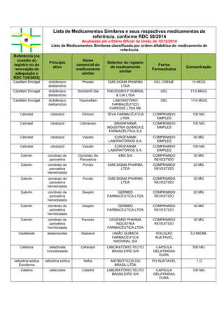 Lista de Medicamentos Similares e seus respectivos medicamentos de
referência, conforme RDC 58/2014
Atualizada até o Diário Oficial da União de 15/12/2014
Lista de Medicamentos Similares classificada por ordem alfabética do medicamento de
referência
Referência (na
ocasião do
registro ou da
renovação de
adequação a
RDC 134/2003)
Princípio
ativo
Nome
comercial do
medicamento
similar
Detentor do registro
do medicamento
similar
Forma
Farmacêutica
Concentração
Cataflam Emulgel diclofenaco
dietilamônio
Phaster EMS SIGMA PHARMA
LTDA
GEL CREME 10 MG/G
Cataflam Emulgel diclofenaco
dietilamônio
Diclofan® Gel THEODORO F SOBRAL
& CIA LTDA
GEL 11,6 MG/G
Cataflam Emulgel diclofenaco
dietilamônio
Traumaflam LABORATÓRIO
FARMACÊUTICO
CARESSE LTDA ME
GEL 11,6 MG/G
Cebralat cilostazol Elmiron TEVA FARMACÊUTICA
LTDA.
COMPRIMIDO
SIMPLES
100 MG
Cebralat cilostazol Cebravasc BRAINFARMA
INDÚSTRIA QUÍMICA E
FARMACÊUTICA S.A
COMPRIMIDO
SIMPLES
100 MG
Cebralat cilostazol Vasativ EUROFARMA
LABORATÓRIOS S.A.
COMPRIMIDO
SIMPLES
50 MG
Cebralat cilostazol Vasativ EUROFARMA
LABORATÓRIOS S.A.
COMPRIMIDO
SIMPLES
100 MG
Cebrilin cloridrato de
paroxetina
Cloridrato De
Paroxetina
EMS S/A COMPRIMIDO
REVESTIDO
30 MG
Cebrilin cloridrato de
paroxetina
hemiidratada
Pondix EMS SIGMA PHARMA
LTDA
COMPRIMIDO
REVESTIDO
20 MG
Cebrilin cloridrato de
paroxetina
hemiidratada
Pondix EMS SIGMA PHARMA
LTDA
COMPRIMIDO
REVESTIDO
30 MG
Cebrilin cloridrato de
paroxetina
hemiidratada
Deeplin GERMED
FARMACEUTICA LTDA
COMPRIMIDO
REVESTIDO
20 MG
Cebrilin cloridrato de
paroxetina
hemiidratada
Deeplin GERMED
FARMACEUTICA LTDA
COMPRIMIDO
REVESTIDO
30 MG
Cebrilin cloridrato de
paroxetina
hemiidratada
Paroxiliv LEGRAND PHARMA
INDÚSTRIA
FARMACÊUTICA LTDA
COMPRIMIDO
REVESTIDO
30 MG
Cedilanide deslanosídeo Deslanol UNIÃO QUÍMICA
FARMACÊUTICA
NACIONAL S/A
SOLUÇAO
INJETAVEL
0,2 MG/ML
Cefamox cefadroxila
monoidratada
Cefanaxil LABORATÓRIO TEUTO
BRASILEIRO S/A
CAPSULA
GELATINOSA
DURA
500 MG
cefoxitina sódica
Eurofarma
cefoxitina sódica Kefox ANTIBIÓTICOS DO
BRASIL LTDA
PO INJETAVEL 1 G
Celebra celecoxibe Celartrit LABORATÓRIO TEUTO
BRASILEIRO S/A
CAPSULA
GELATINOSA
DURA
100 MG
 
