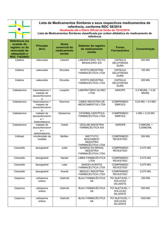 Lista de Medicamentos Similares e seus respectivos medicamentos de
referência, conforme RDC 58/2014
Atualizada até o Diário Oficial da União de 15/12/2014
Lista de Medicamentos Similares classificada por ordem alfabética do medicamento de
referência
Referência (na
ocasião do
registro ou da
renovação de
adequação a
RDC 134/2003)
Princípio
ativo
Nome
comercial do
medicamento
similar
Detentor do registro
do medicamento
similar
Forma
Farmacêutica
Concentração
Celebra celecoxibe Celartrit LABORATÓRIO TEUTO
BRASILEIRO S/A
CAPSULA
GELATINOSA
DURA
200 MG
Celebra celecoxibe Dicoxibe WYETH INDÚSTRIA
FARMACÊUTICA LTDA
CAPSULA
GELATINOSA
DURA
100 MG
Celebra celecoxibe Dicoxibe WYETH INDÚSTRIA
FARMACÊUTICA LTDA
CAPSULA
GELATINOSA
DURA
200 MG
Celestamine betametasona +
maleato de
dexclorfeniramin
a
Lergidrin LABORATÓRIO GLOBO
LTDA
XAROPE 0,4 MG/ML + 0,05
MG/ML
Celestamine betametasona +
maleato de
dexclorfeniramin
a
Dexmine CIMED INDÚSTRIA DE
MEDICAMENTOS LTDA
COMPRIMIDO
SIMPLES
0,25 MG + 2,0 MG
Celestamine maleato de
dexclorfeniramin
a +
betametasona
Dextamine CIFARMA CIENTÍFICA
FARMACÊUTICA LTDA
COMPRIMIDO
SIMPLES
2 MG + 0,25 MG
Celestamine maleato de
dexclorfeniramin
a +
betametasona
Celetil GEOLAB INDÚSTRIA
FARMACÊUTICA S/A
XAROPE 0,4MG/ML +
0,05MG/ML
Cellcept micofenolato de
mofetila
Mofilen INSTITUTO
BIOCHIMICO
INDÚSTRIA
FARMACÊUTICA LTDA
COMPRIMIDO
REVESTIDO
500 MG
Cerazette desogestrel Juliet SANDOZ DO BRASIL
INDÚSTRIA
FARMACÊUTICA LTDA
COMPRIMIDO
REVESTIDO
0,075 MG
Cerazette desogestrel Nactali LIBBS FARMACÊUTICA
LTDA
COMPRIMIDO
REVESTIDO
0,075 MG
Cerazette desogestrel Laila SANOFI-AVENTIS
FARMACÊUTICA LTDA
COMPRIMIDO
REVESTIDO
0,075 MG
Cerazette desogestrel Araceli MEDLEY INDÚSTRIA
FARMACÊUTICA LTDA
COMPRIMIDO
REVESTIDO
0,075 MG
Cetazima cefotaxima
sódica
Clafordil BLAU FARMACÊUTICA
SA
PO INJETAVEL +
SOLUCAO
DILUENTE
250 MG
Cetazima cefotaxima
sódica
Clafordil BLAU FARMACÊUTICA
SA
PO INJETAVEL +
SOLUCAO
DILUENTE
500 MG
Cetazima cefotaxima
sódica
Clafordil BLAU FARMACÊUTICA
SA
PO INJETAVEL +
SOLUCAO
DILUENTE
1000 MG
 
